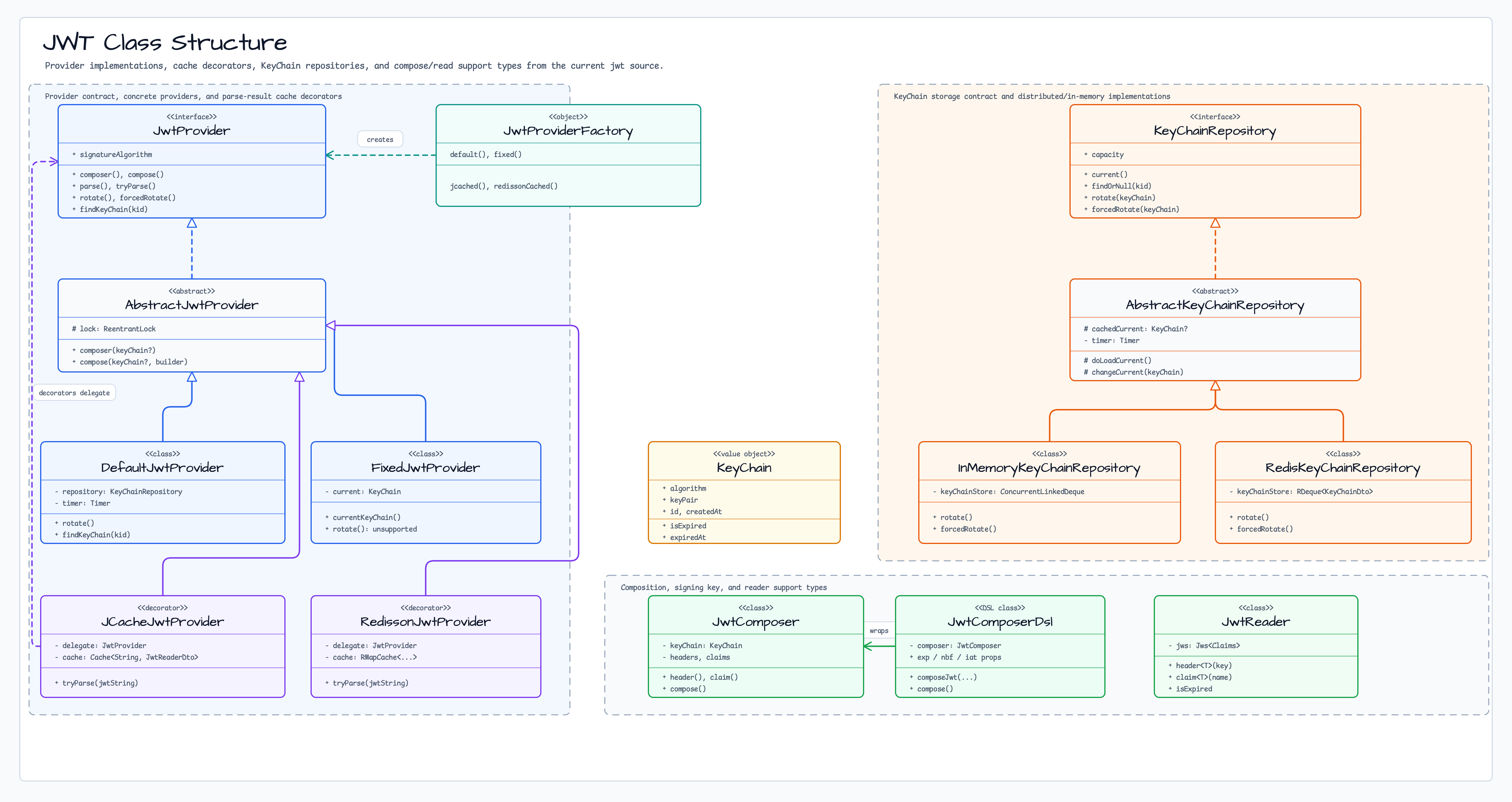 JWT Class Structure diagram