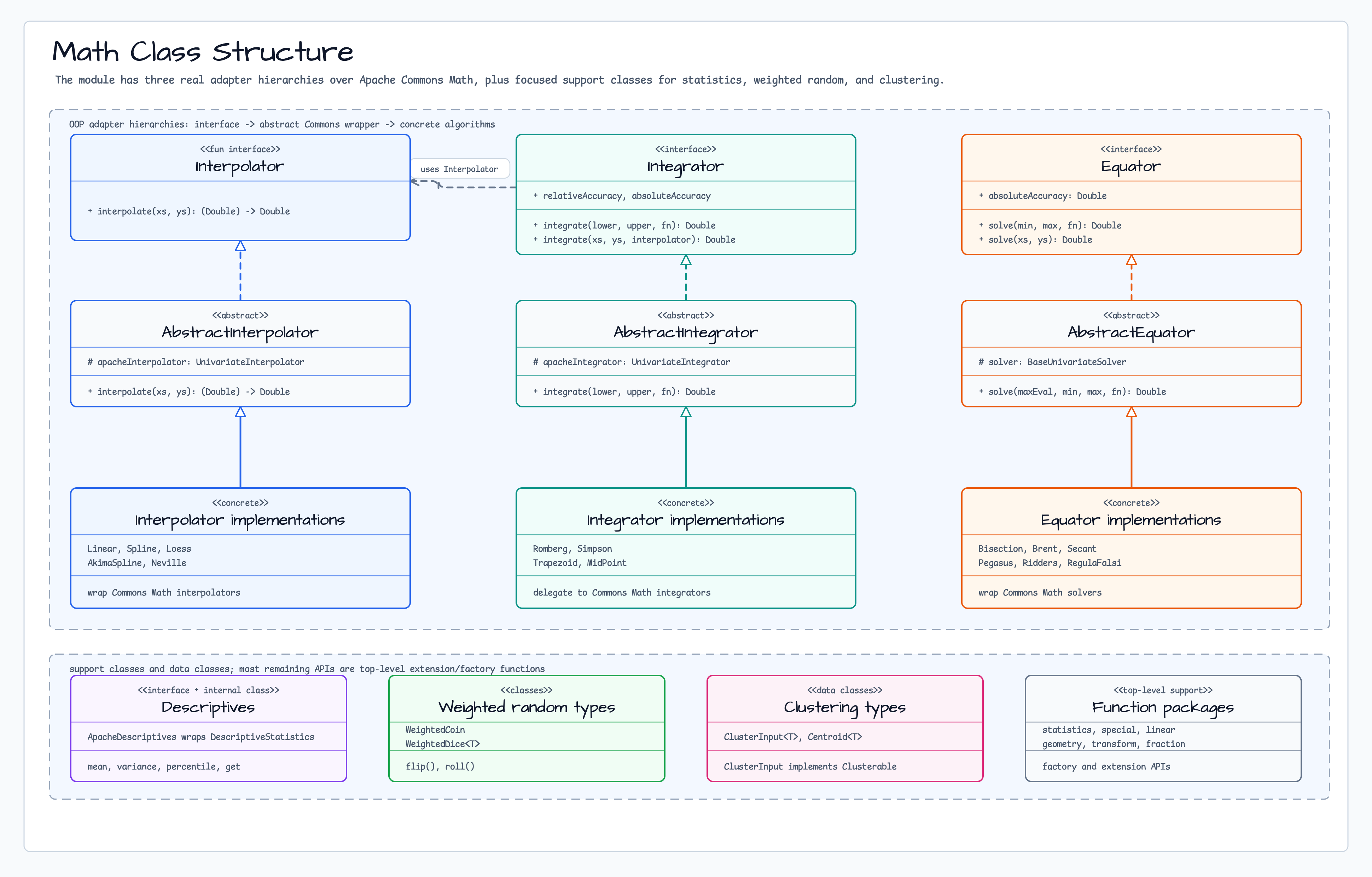 Math Class Structure diagram