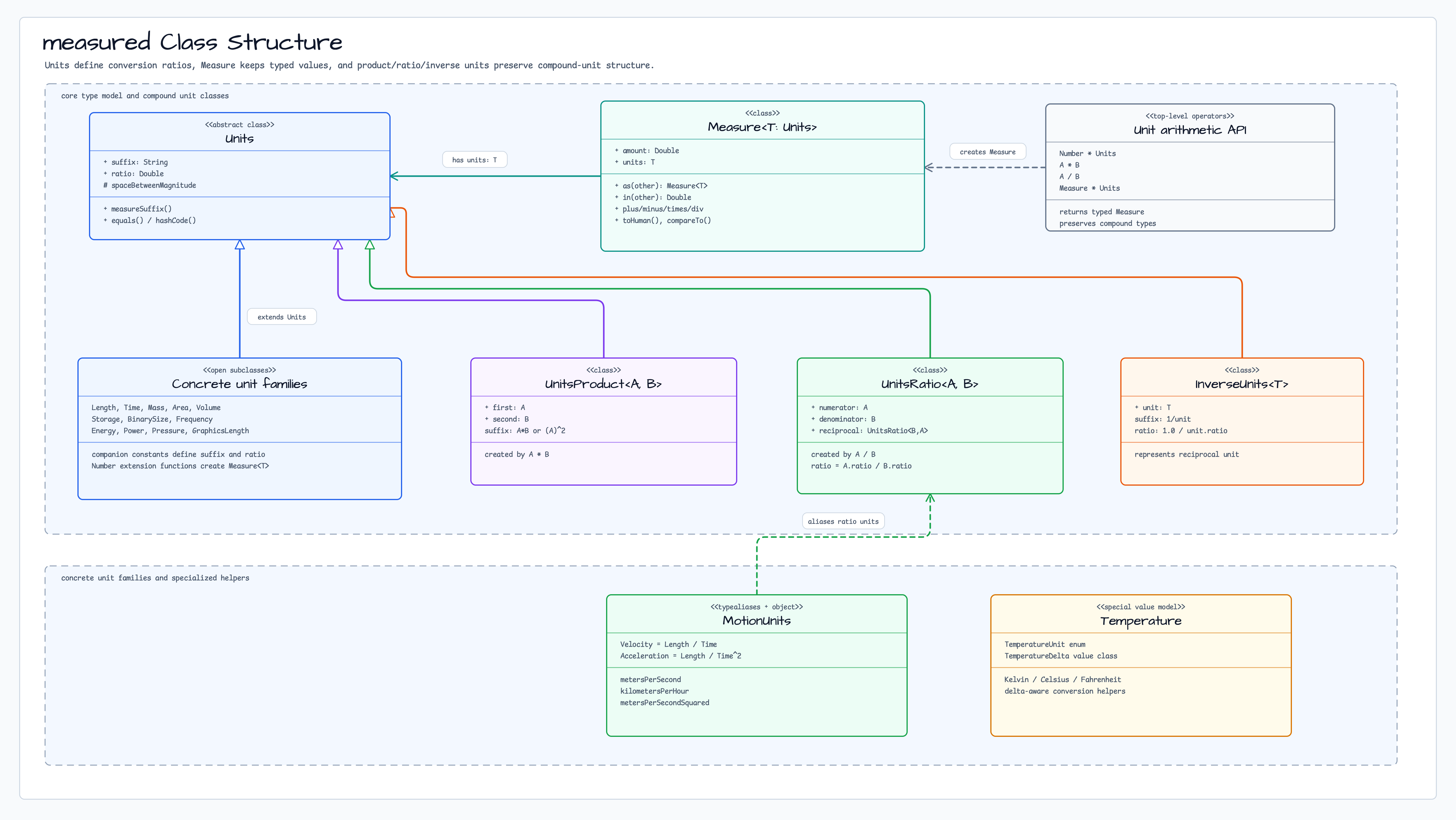 measured Class Structure diagram