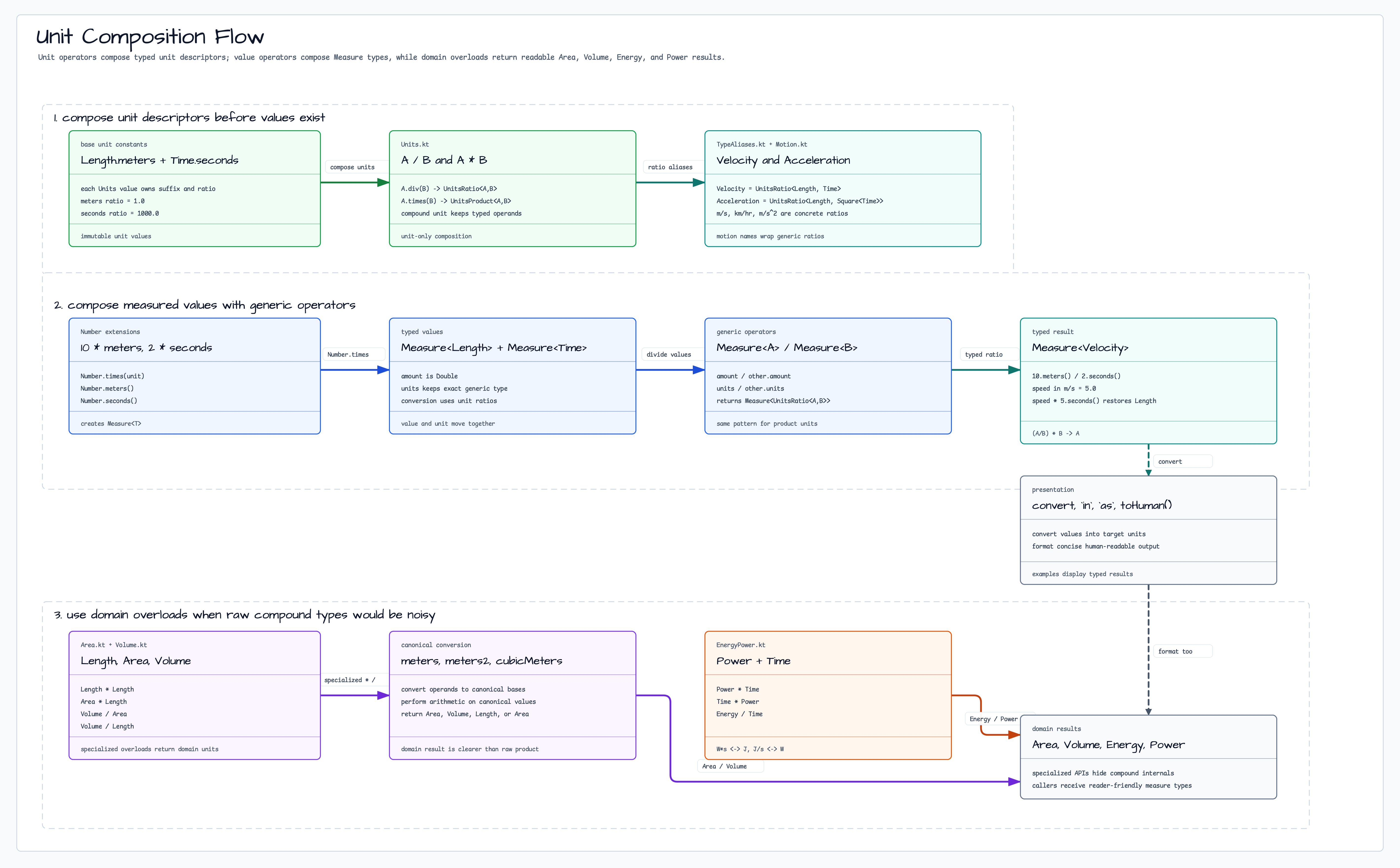 Unit Composition Flow diagram