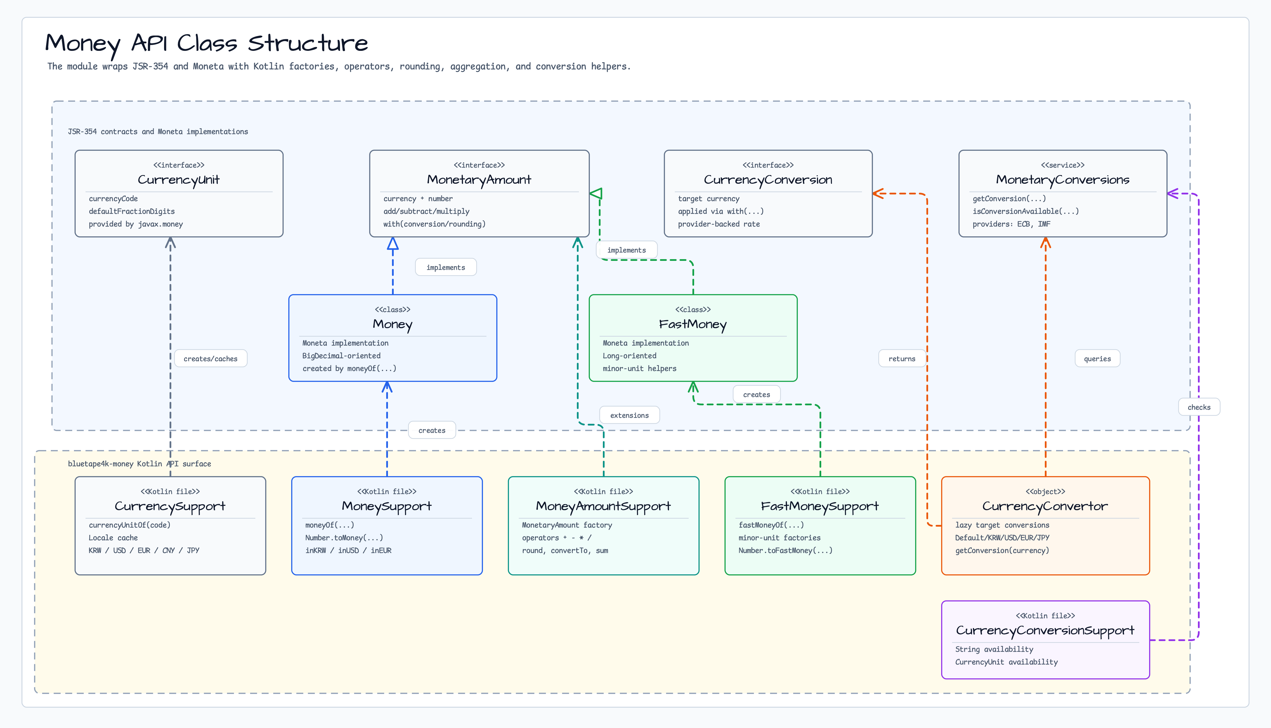 money Class Structure diagram