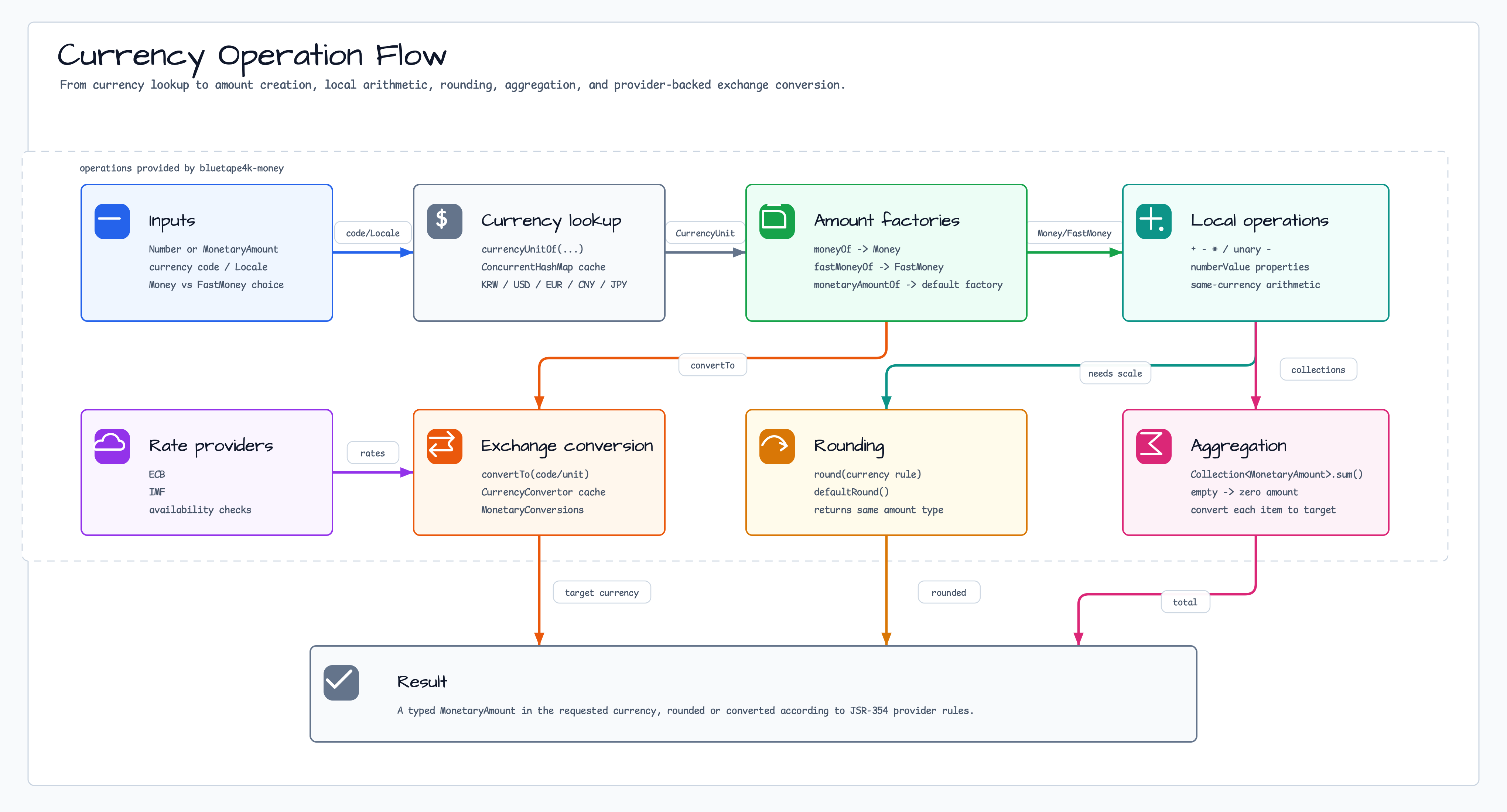 Currency Operation Flow diagram