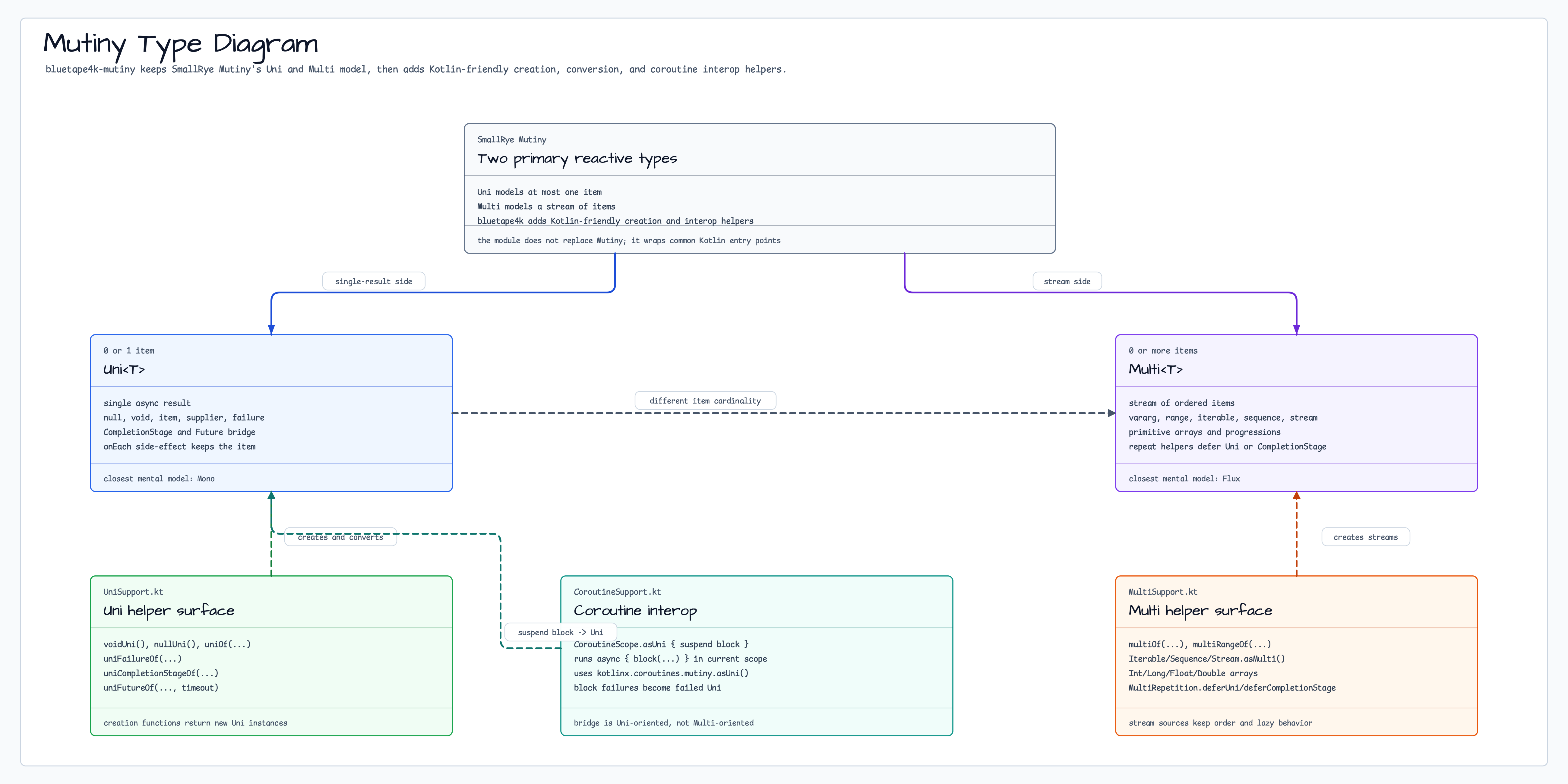Mutiny Type Diagram diagram