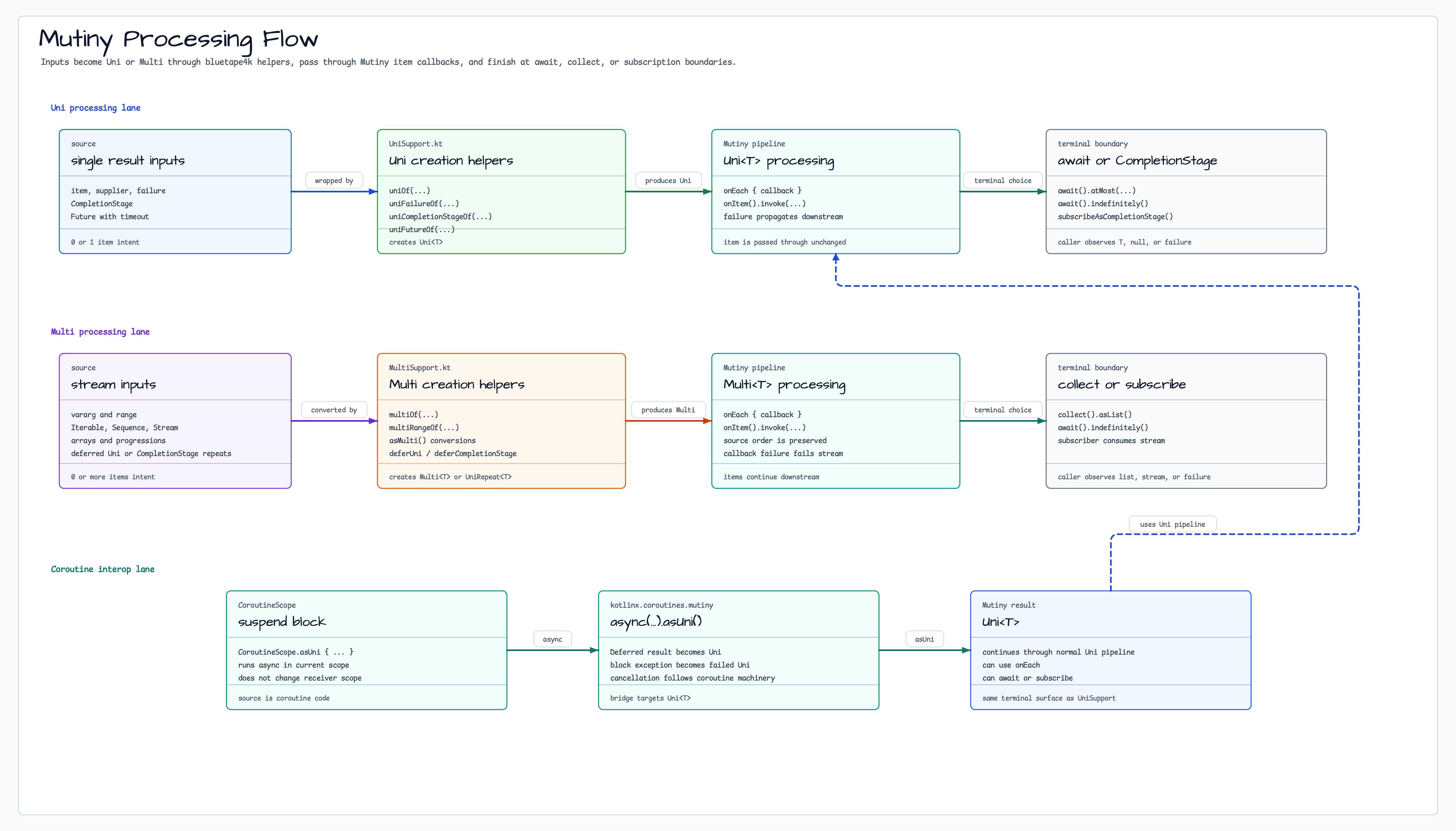 Mutiny Processing Flow diagram