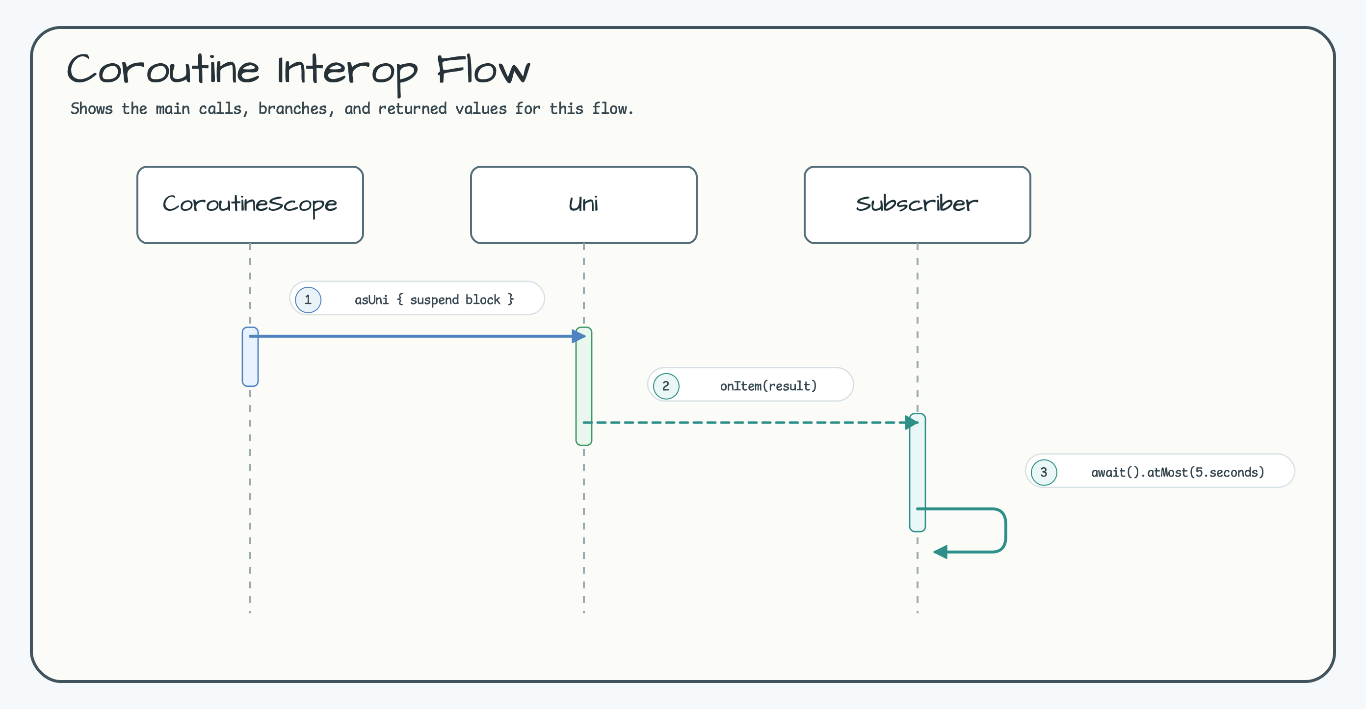 Coroutine Interop Flow diagram
