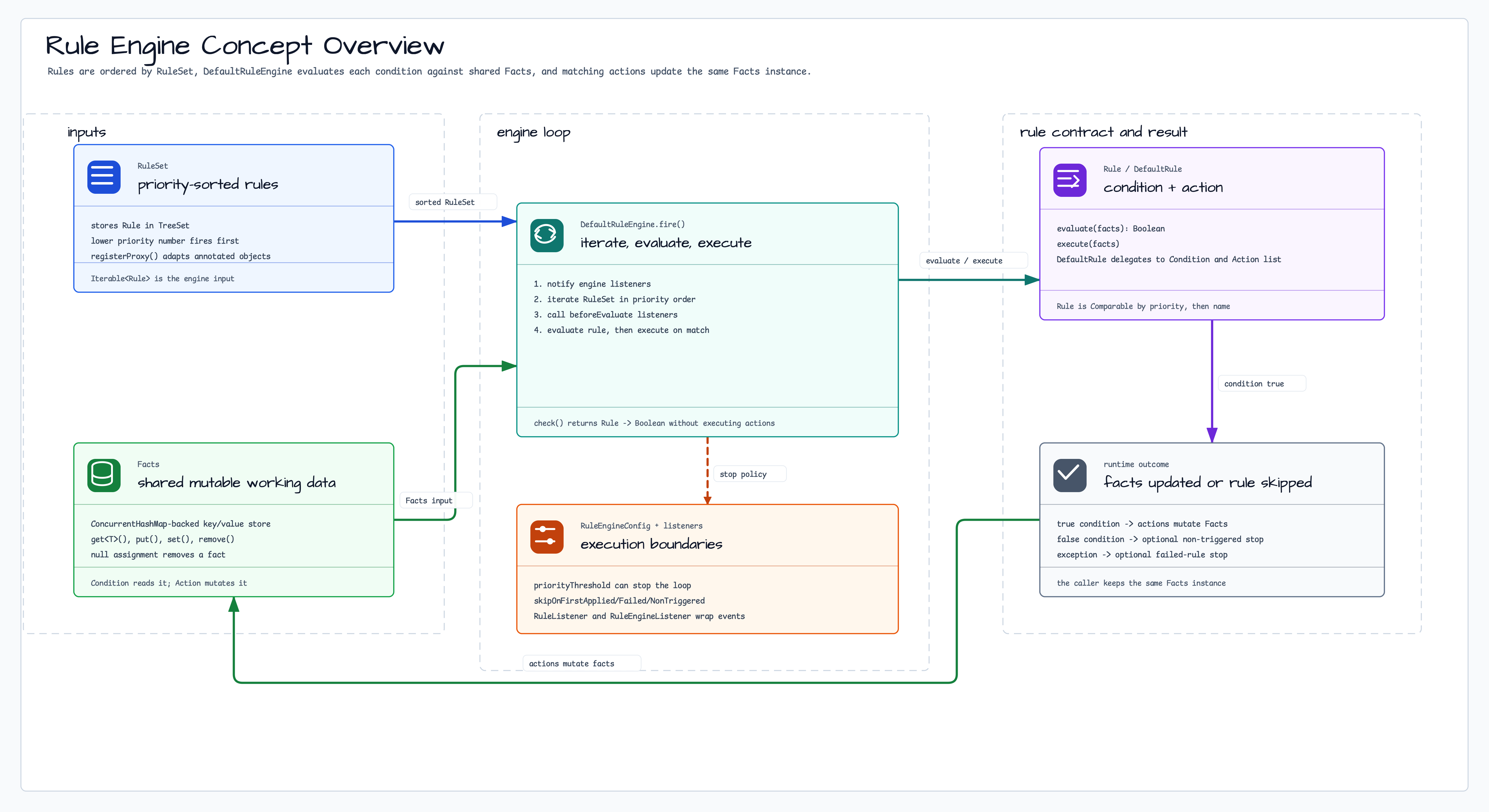 Rule Engine Concept Overview diagram