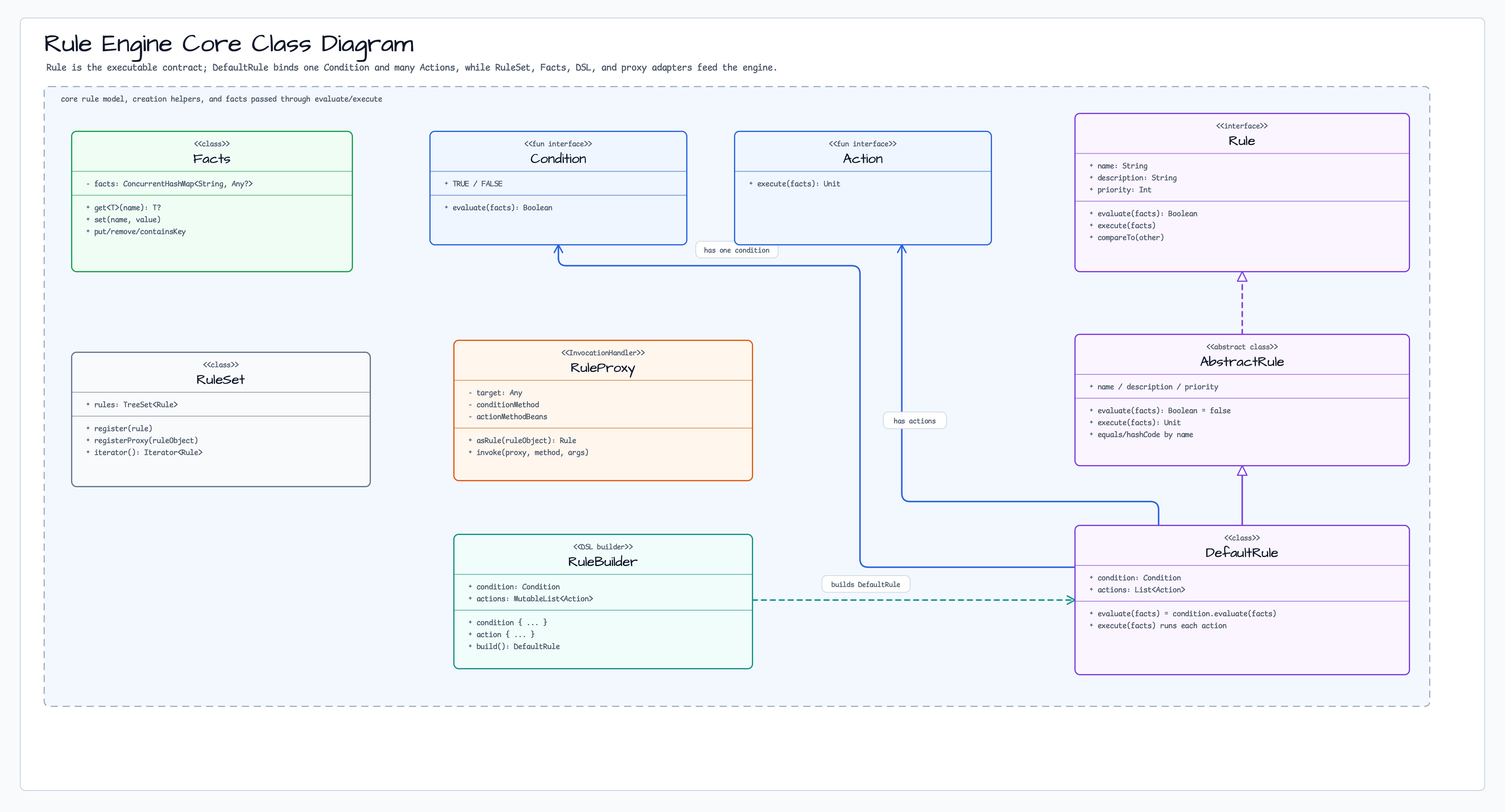 Core Class Diagram diagram