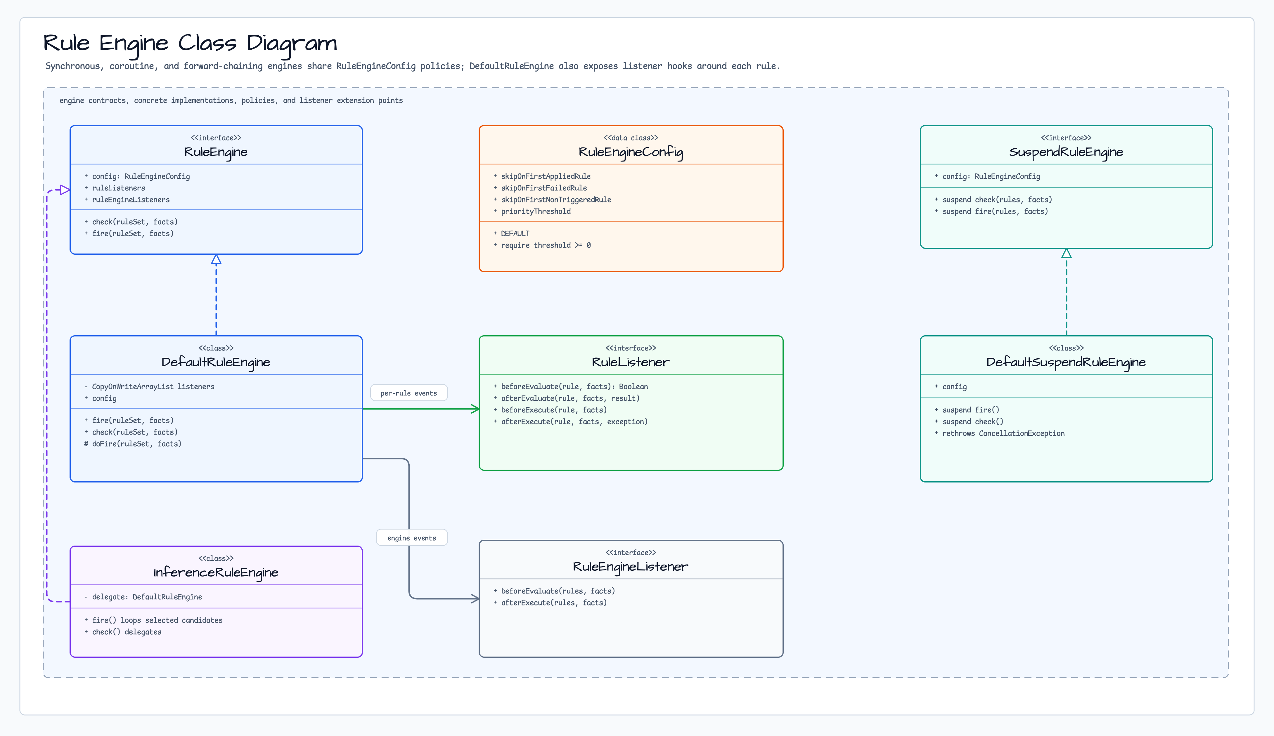 Rule Engine Class Diagram