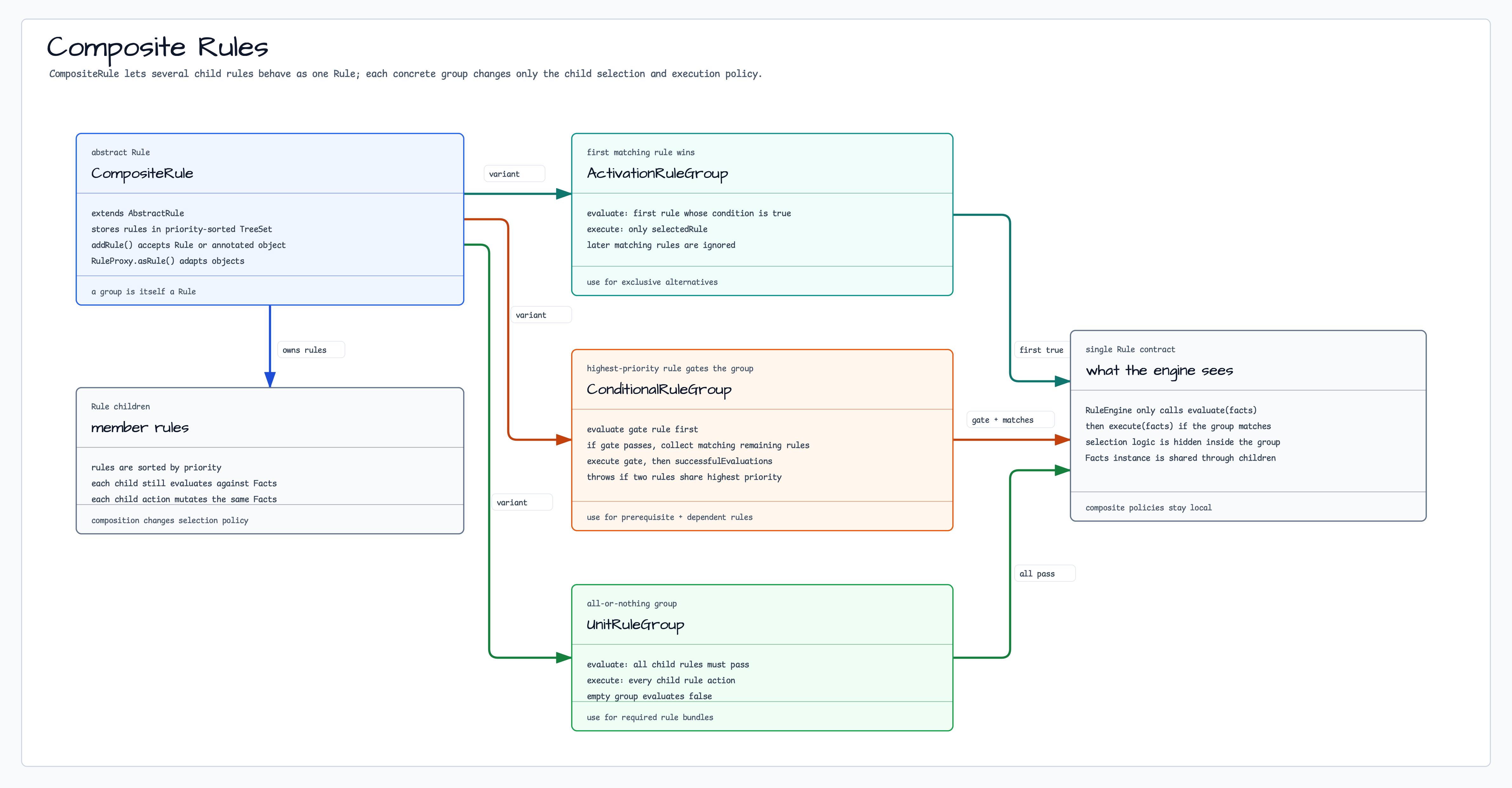 Composite Rules diagram