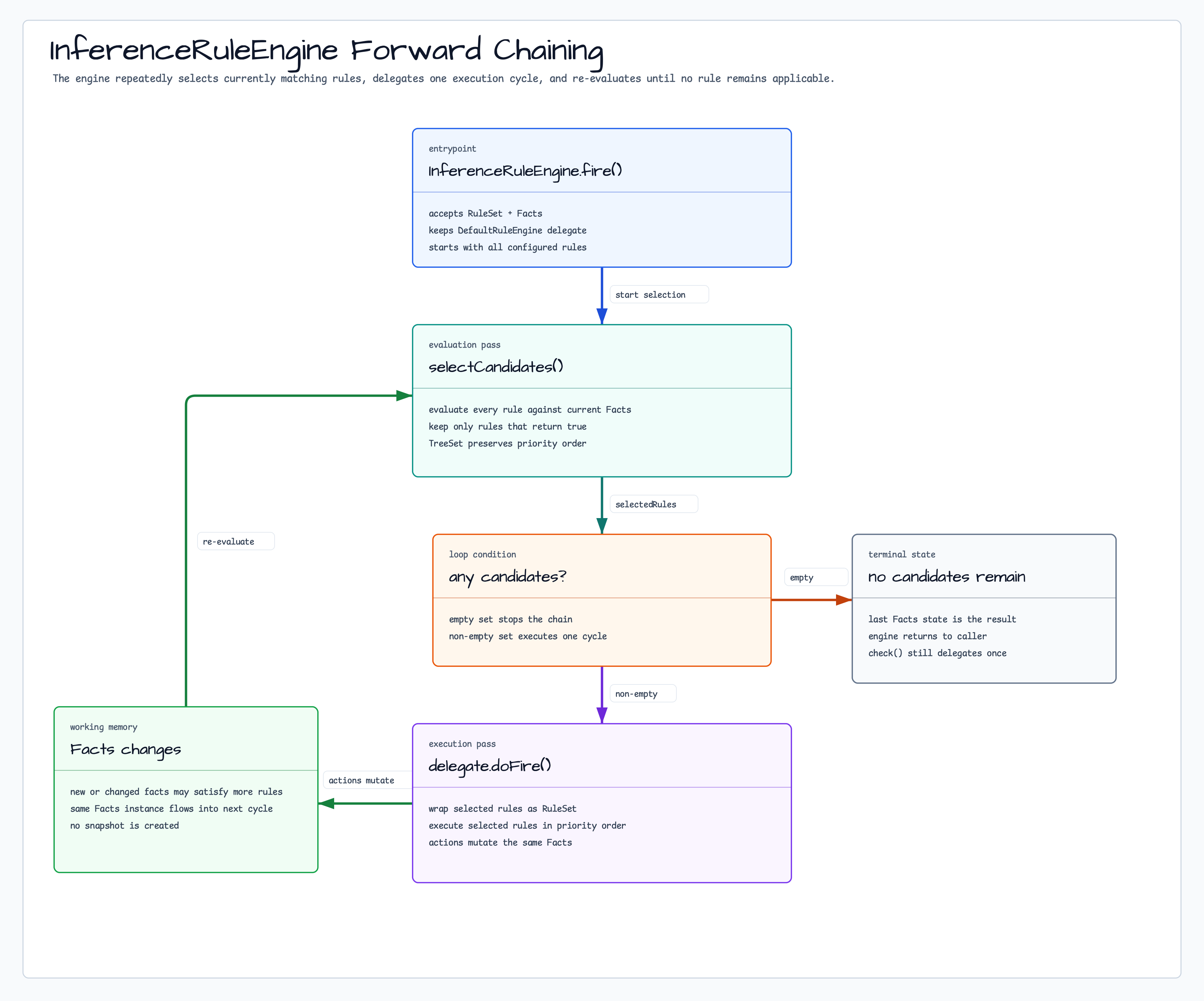InferenceRuleEngine (Forward Chaining) diagram