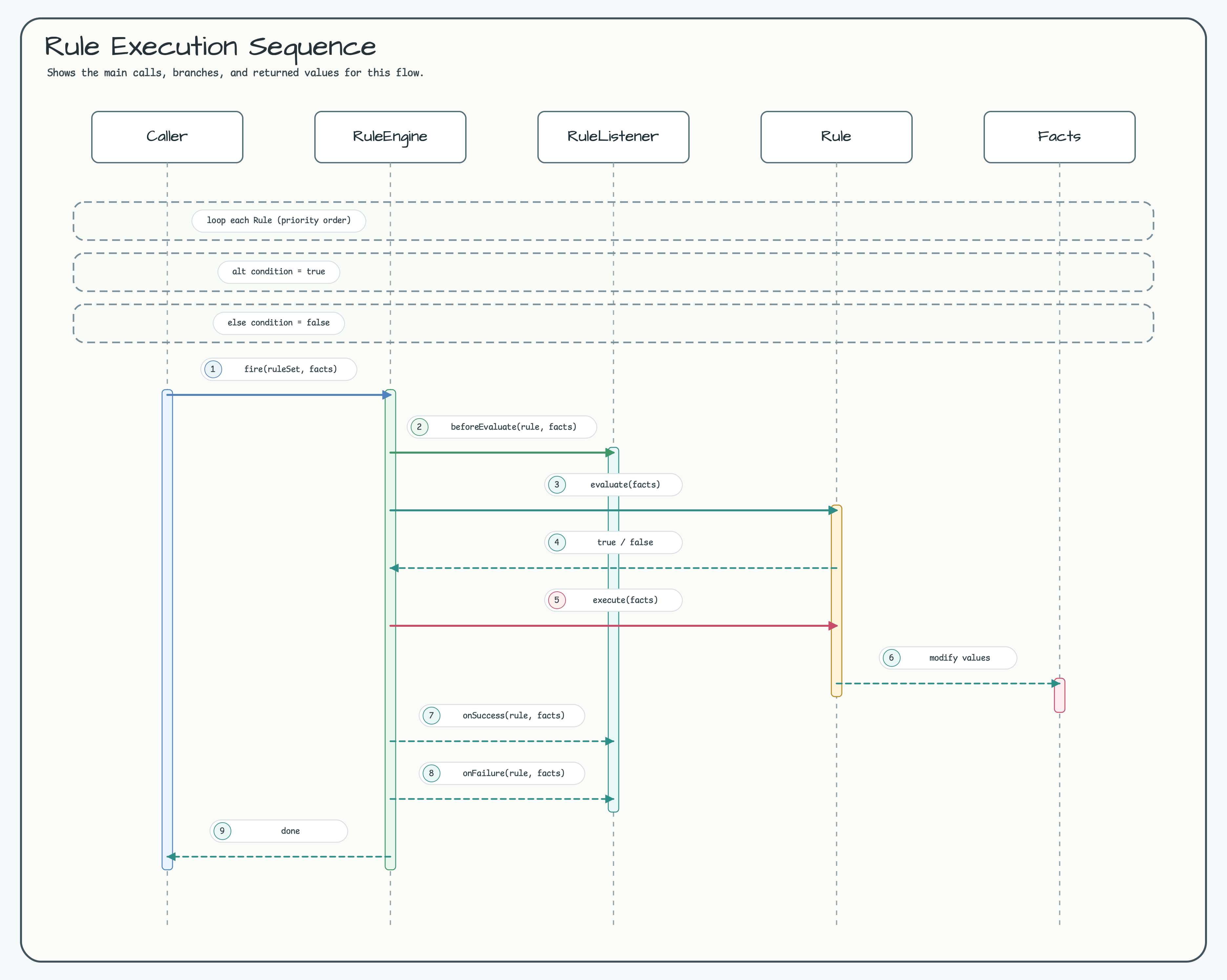 Rule Execution Sequence diagram