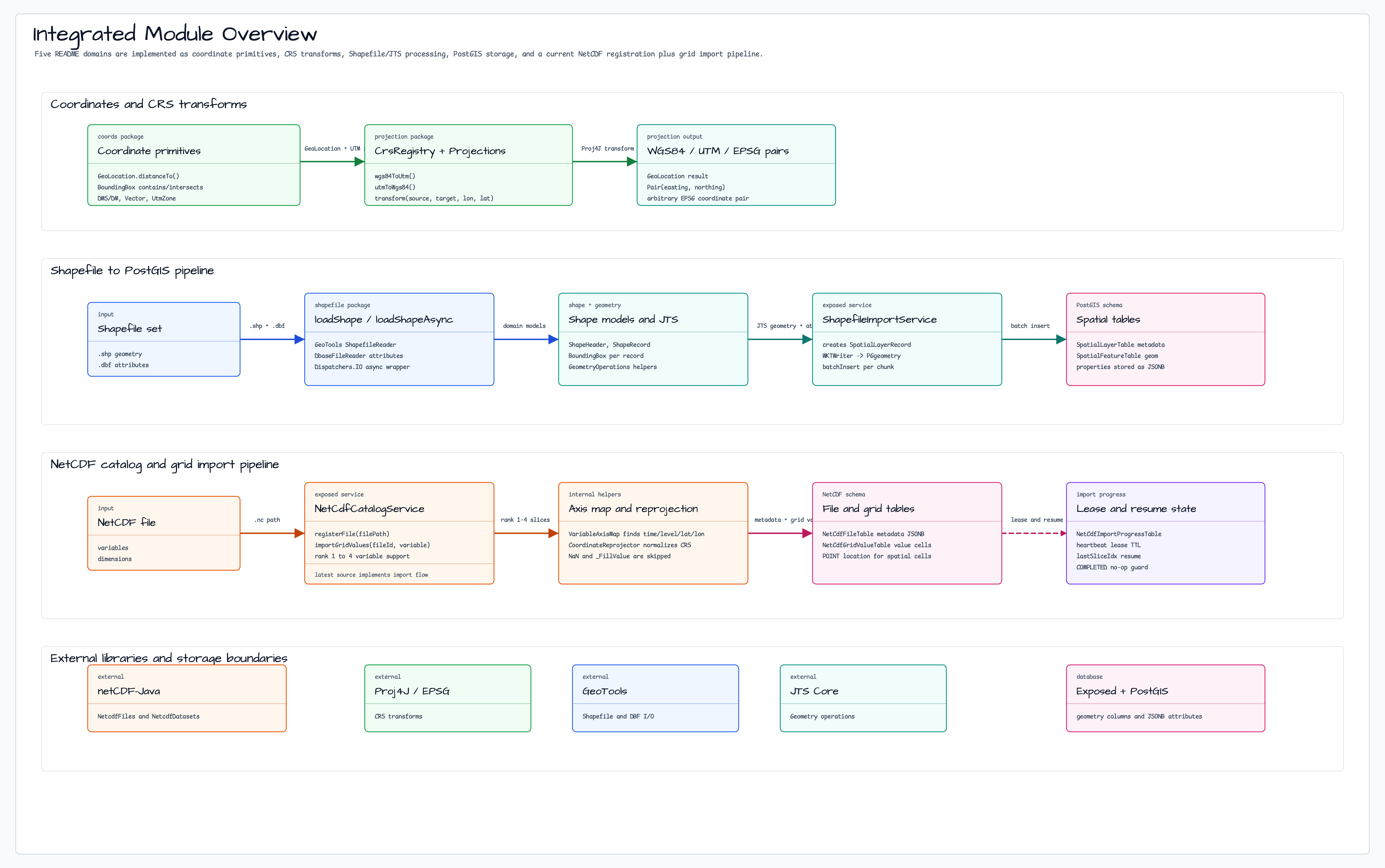 Integrated Module Overview diagram