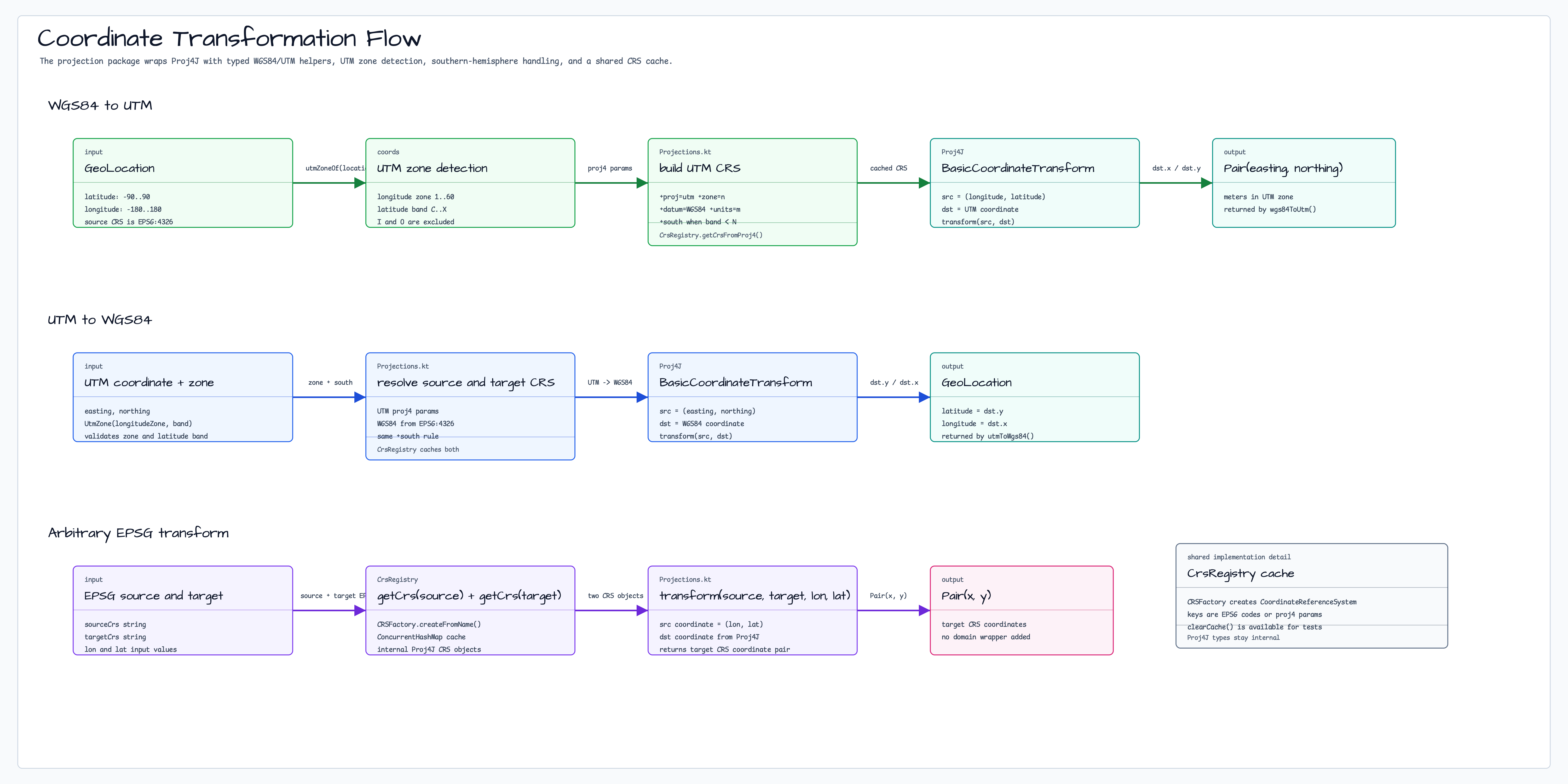 Coordinate Transformation Flow diagram