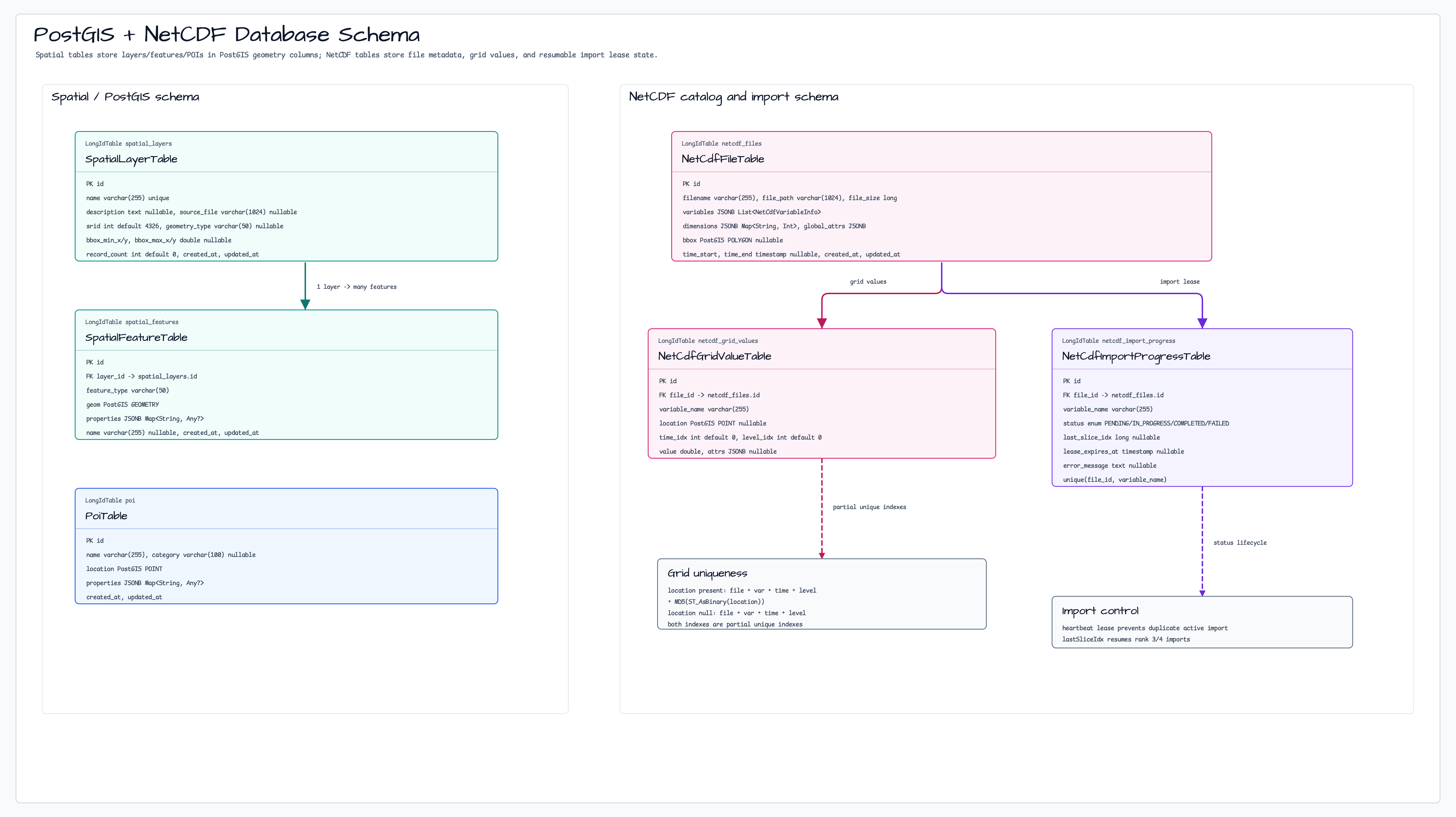 PostGIS + NetCDF Database Schema diagram