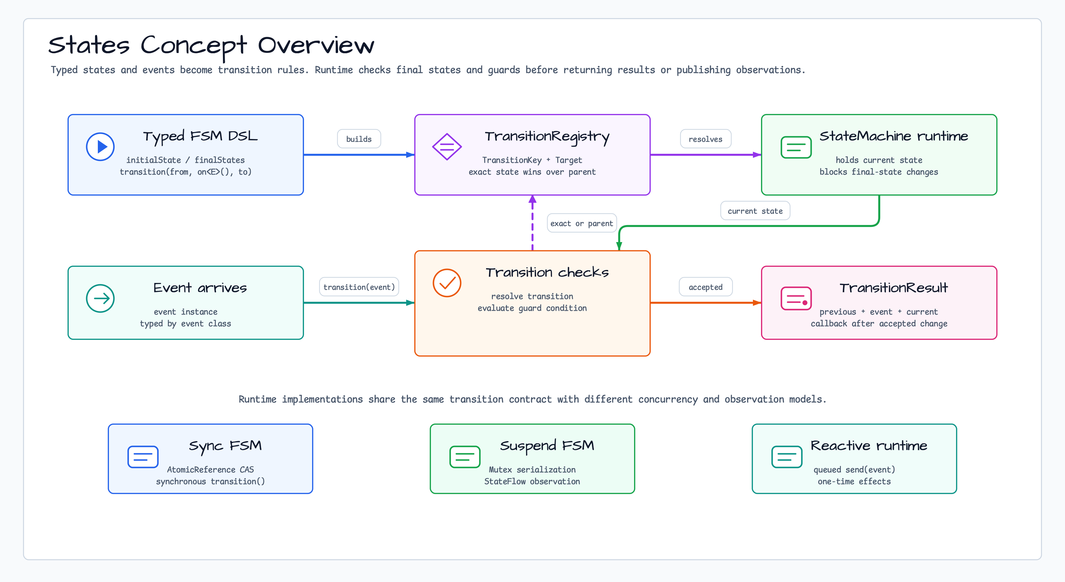 Concept Overview diagram
