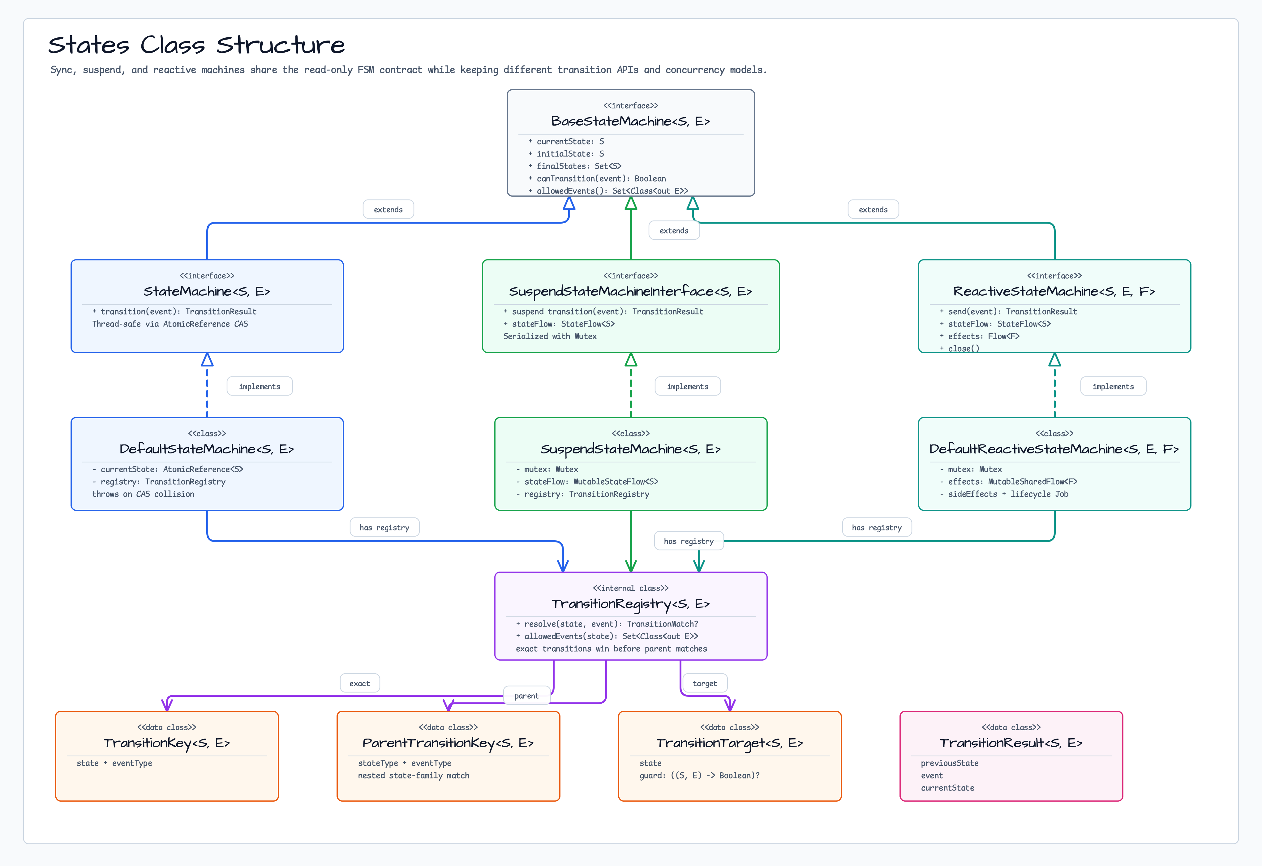 States Class Structure diagram