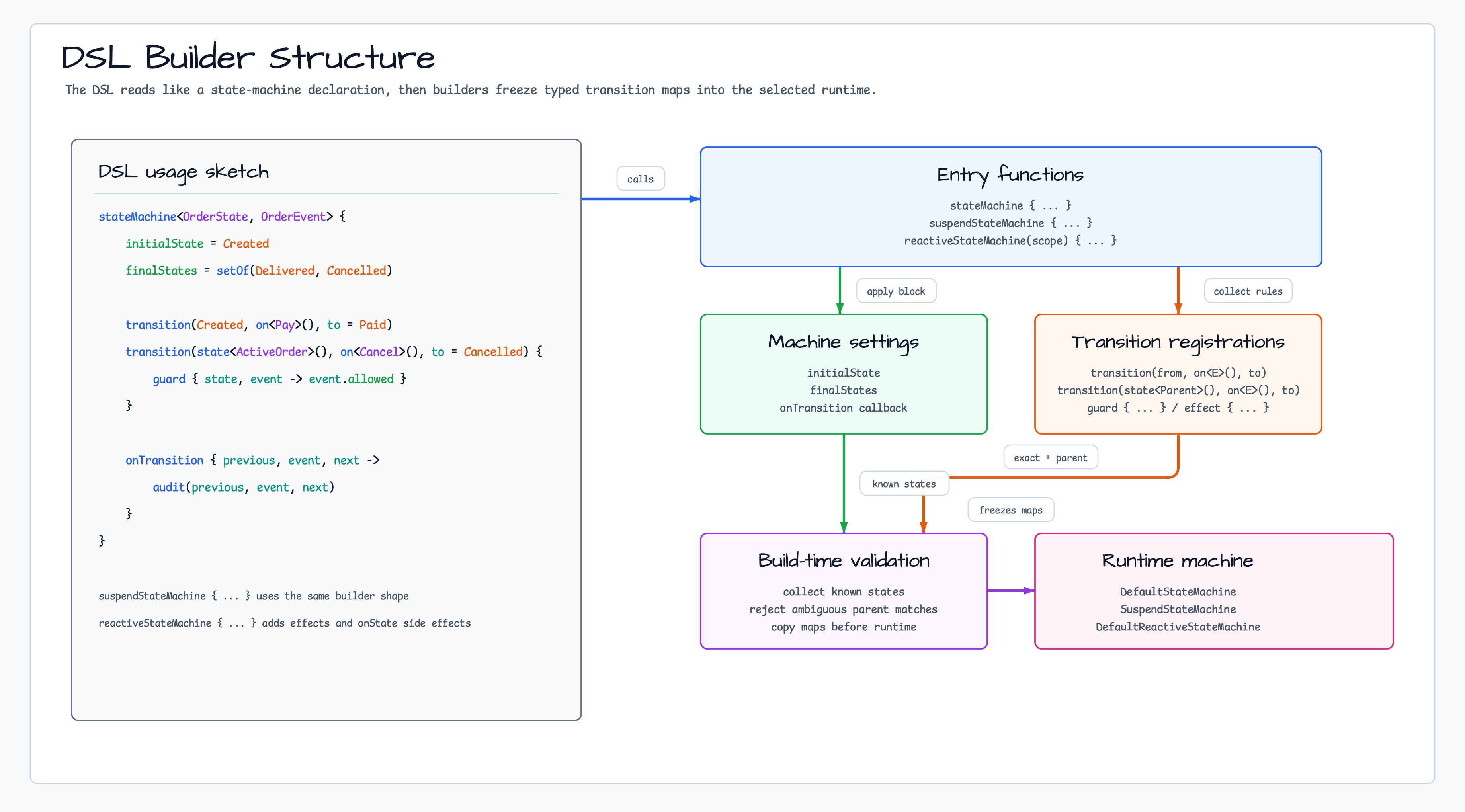 DSL Builder Structure diagram