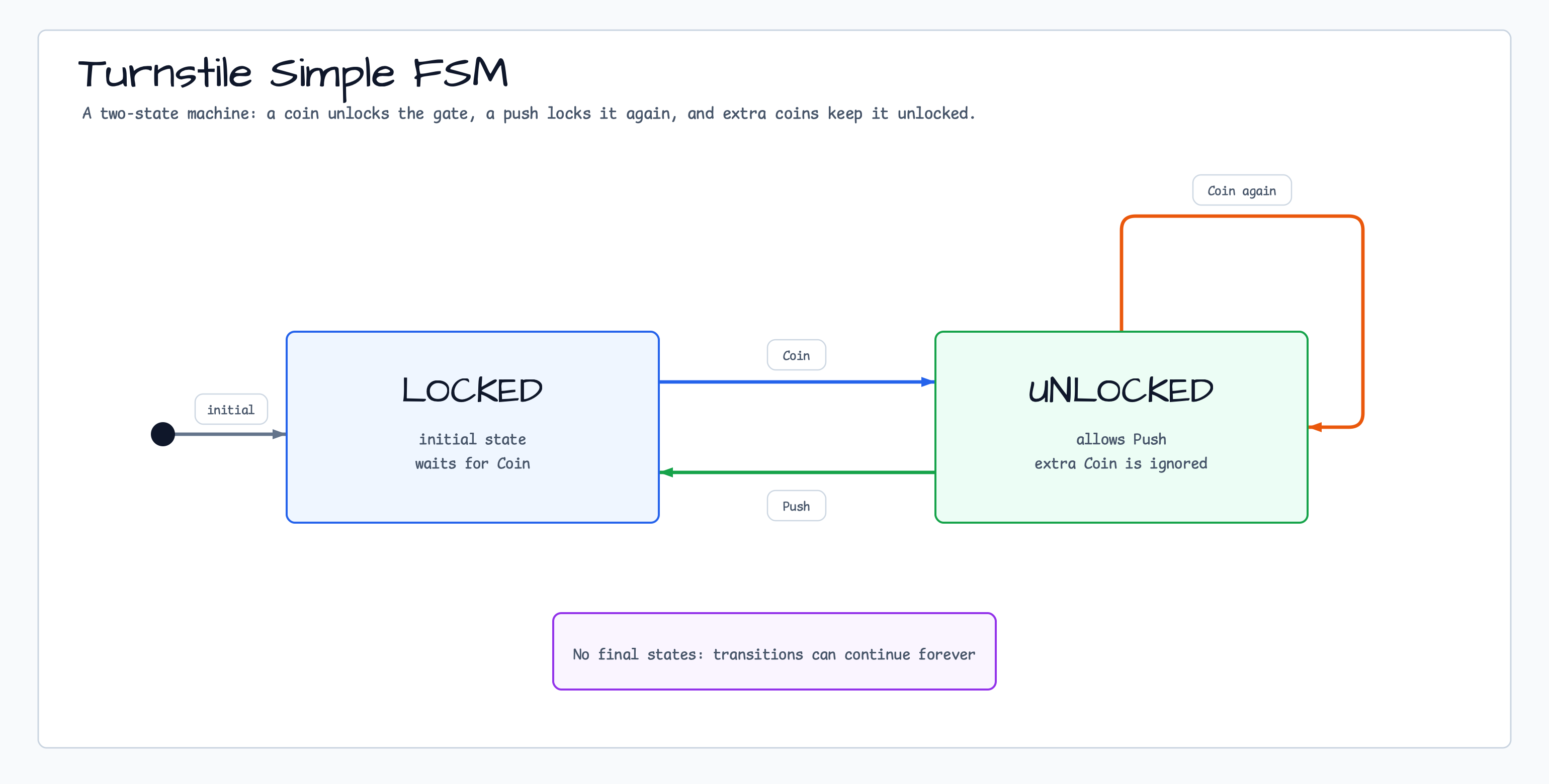 1. Turnstile — Simple FSM diagram