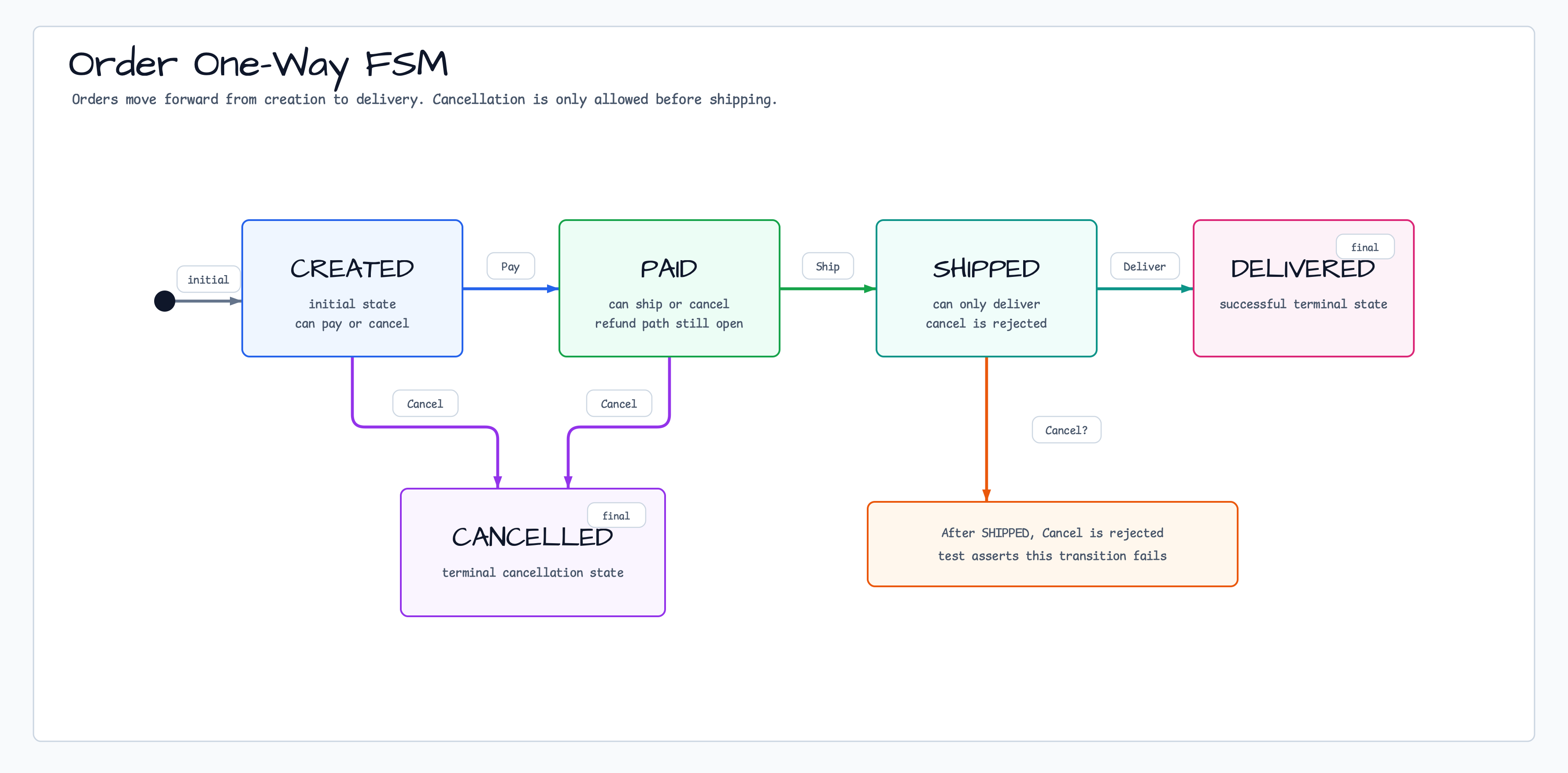 2. Order — One-Way FSM diagram