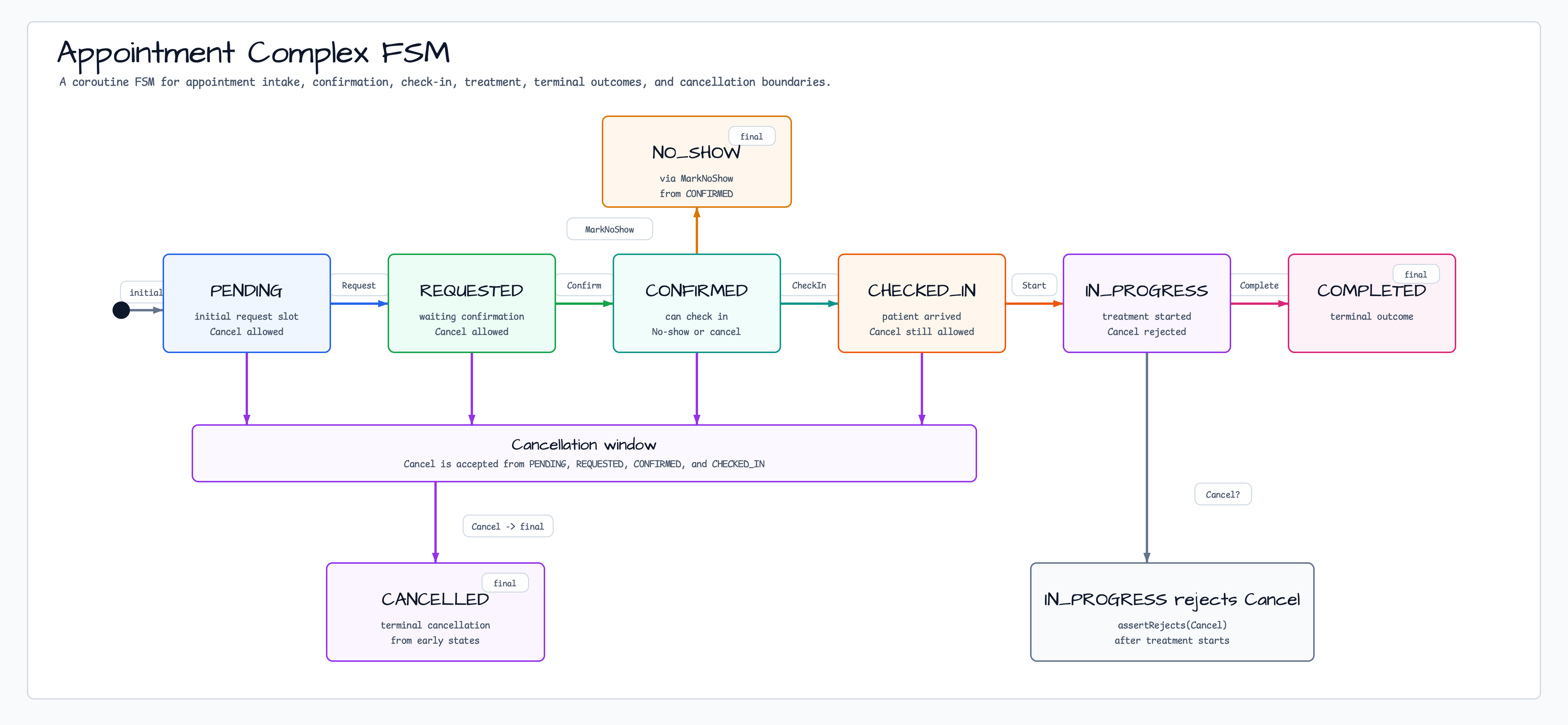 3. Appointment — Complex FSM (clinic-appointment) diagram
