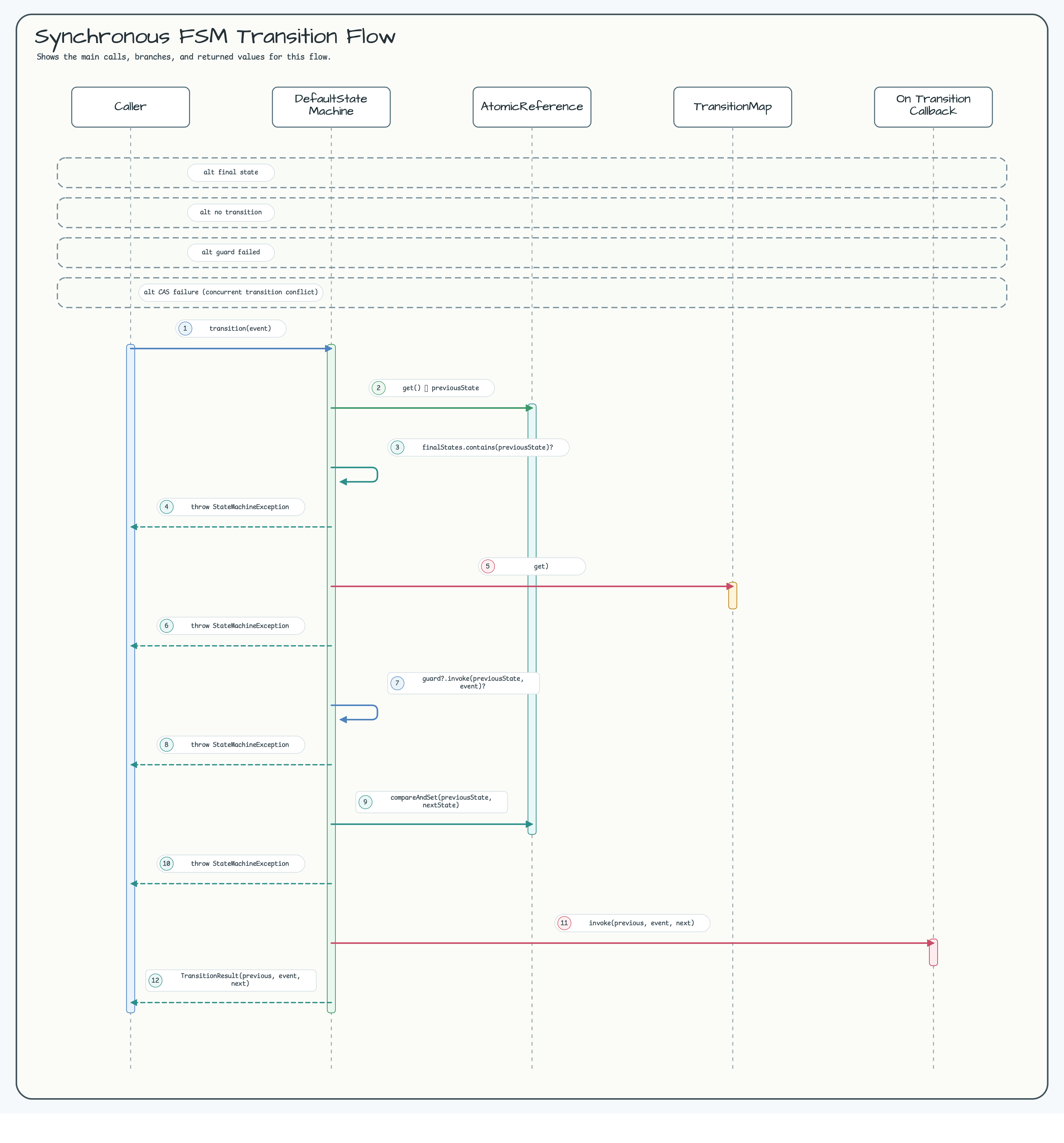 Synchronous FSM Transition Flow diagram