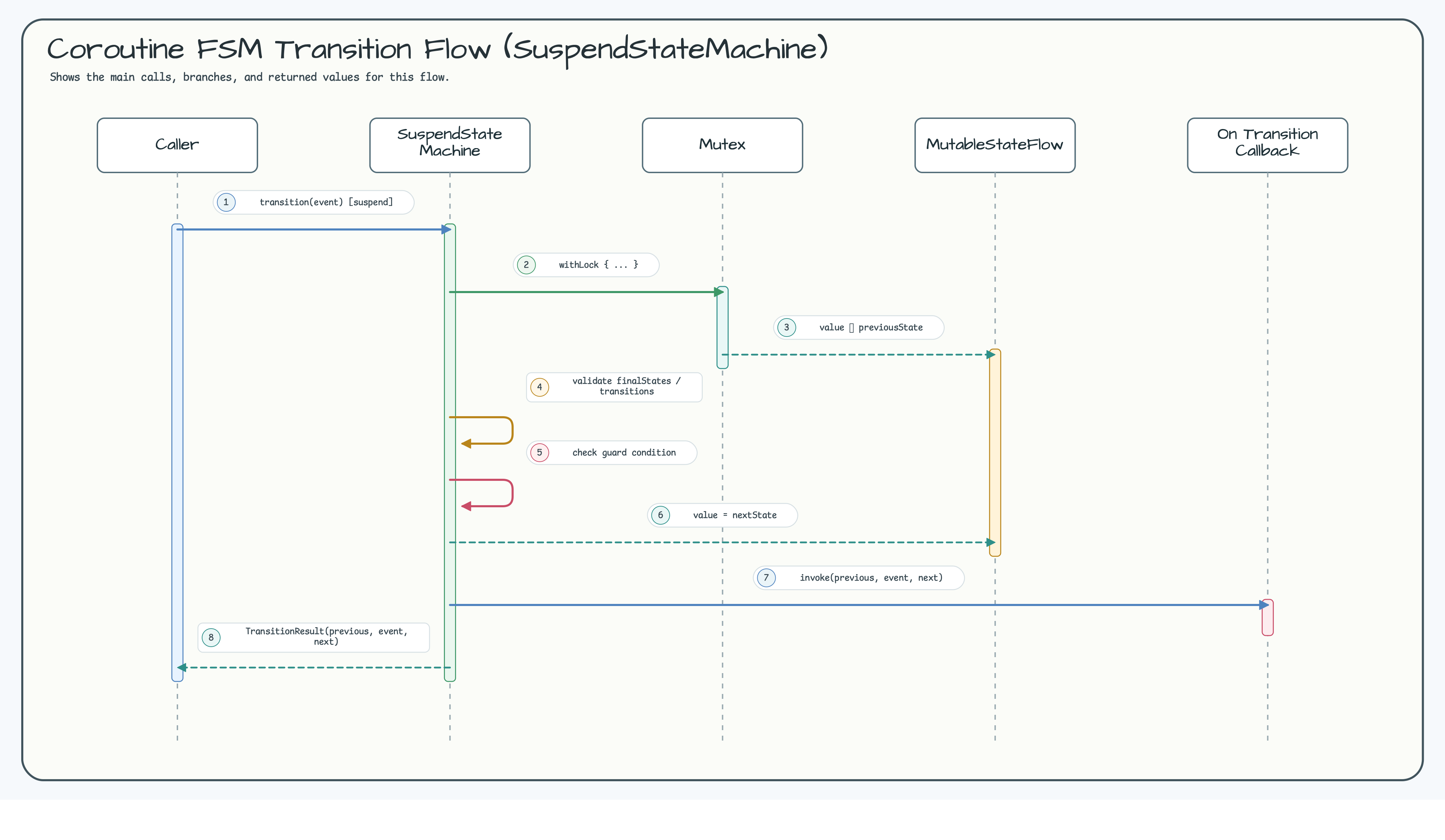 Coroutine FSM Transition Flow (SuspendStateMachine) diagram
