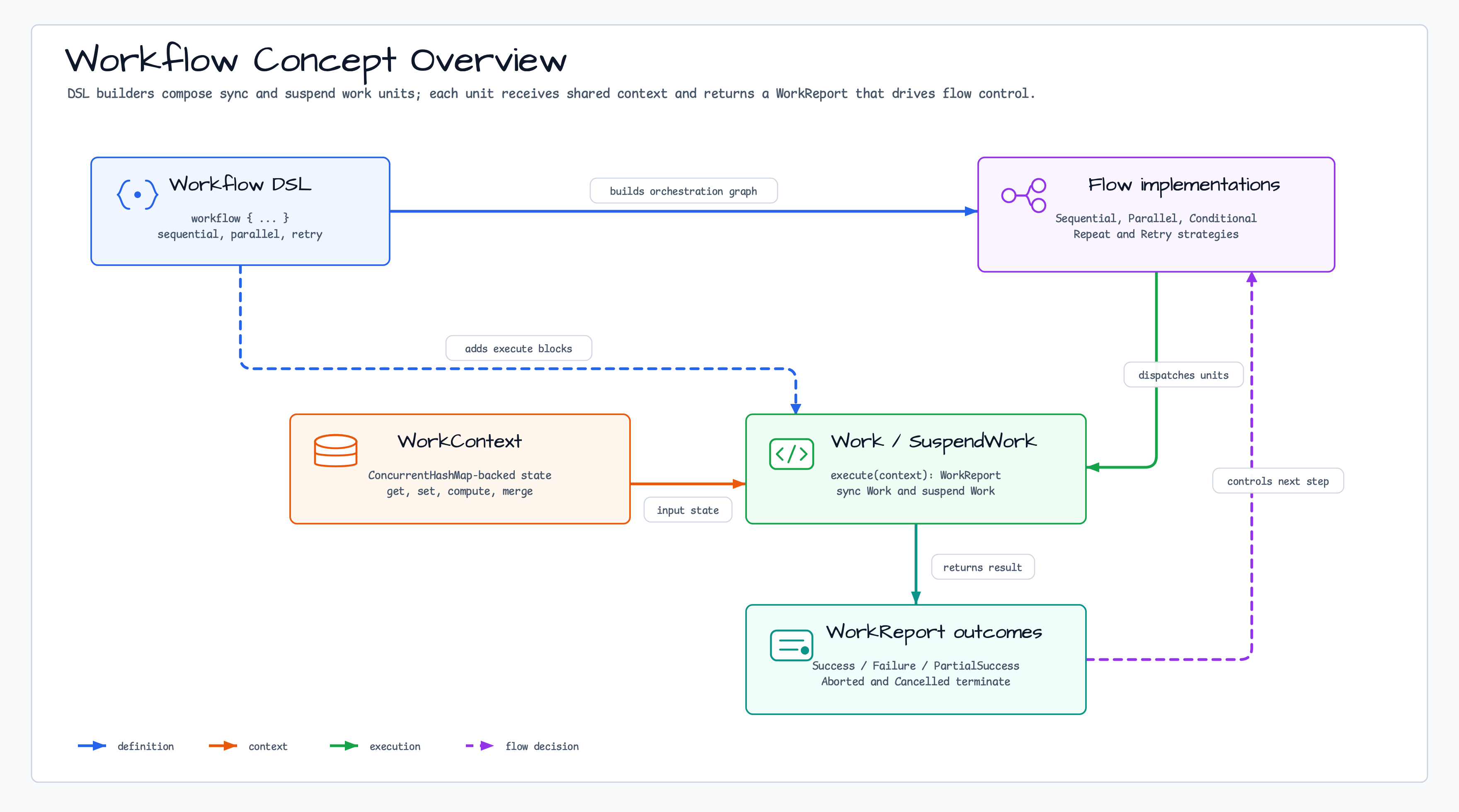 Concept Overview diagram
