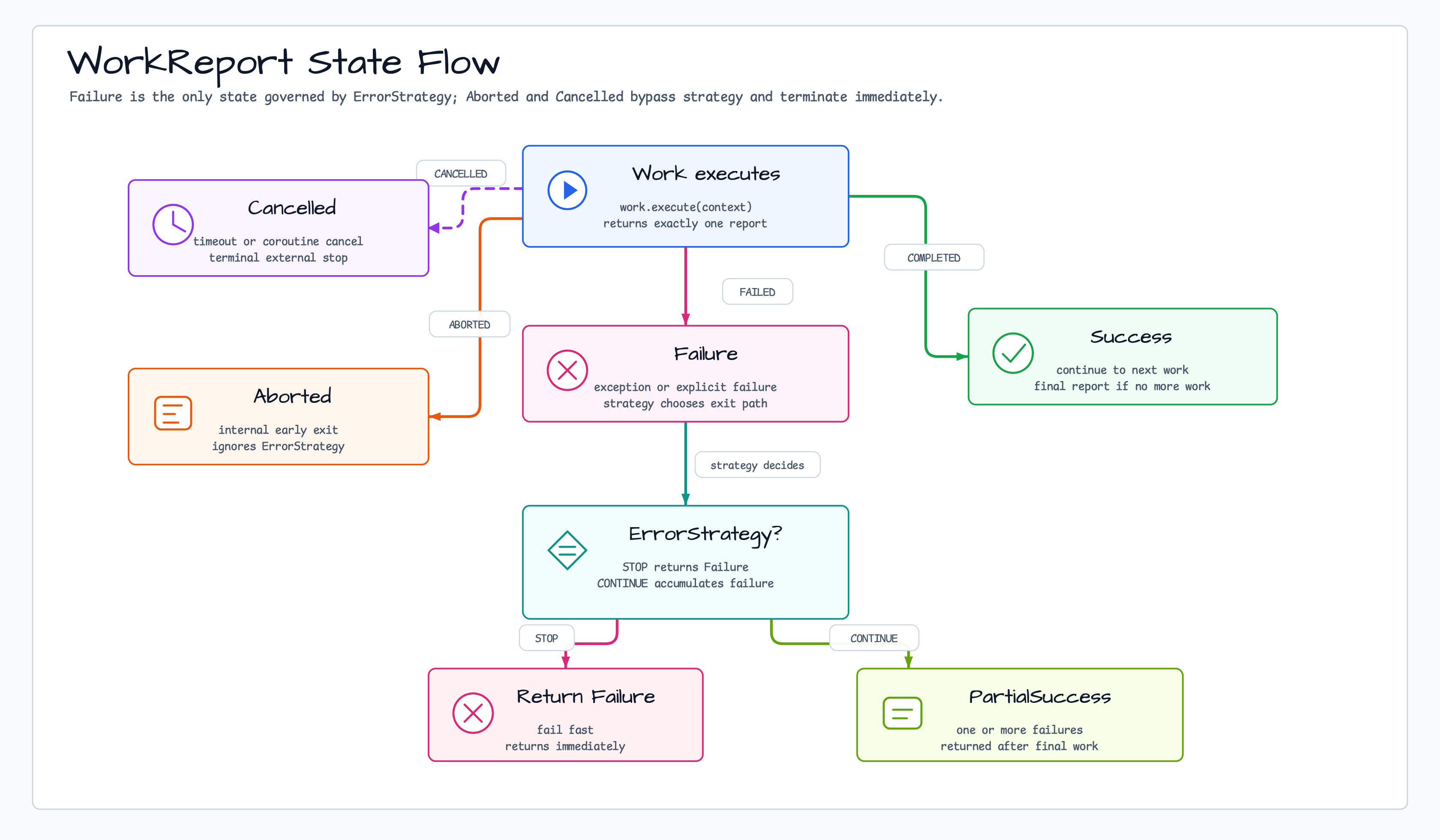 WorkReport States diagram