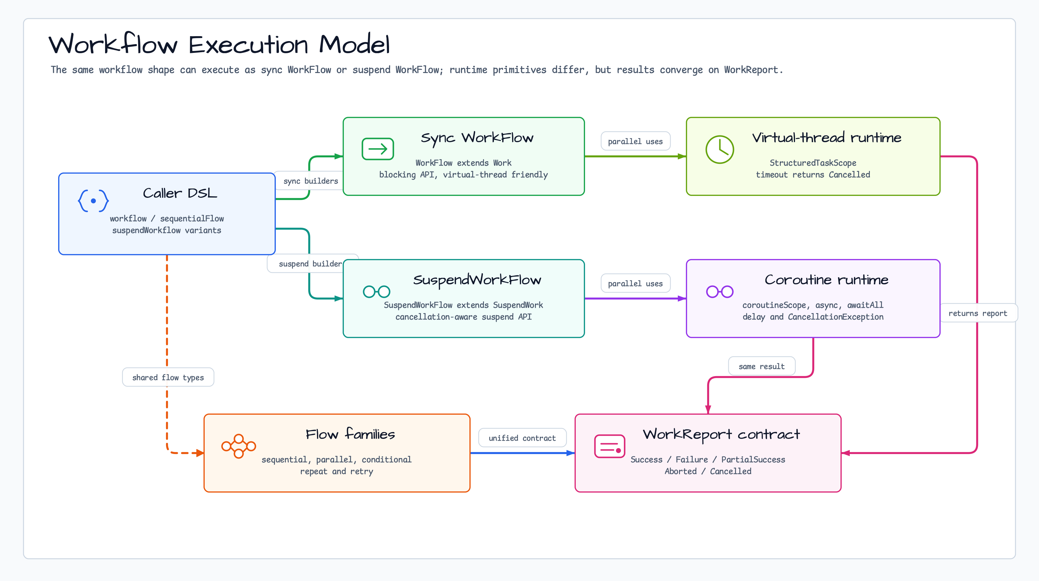 Execution Model diagram