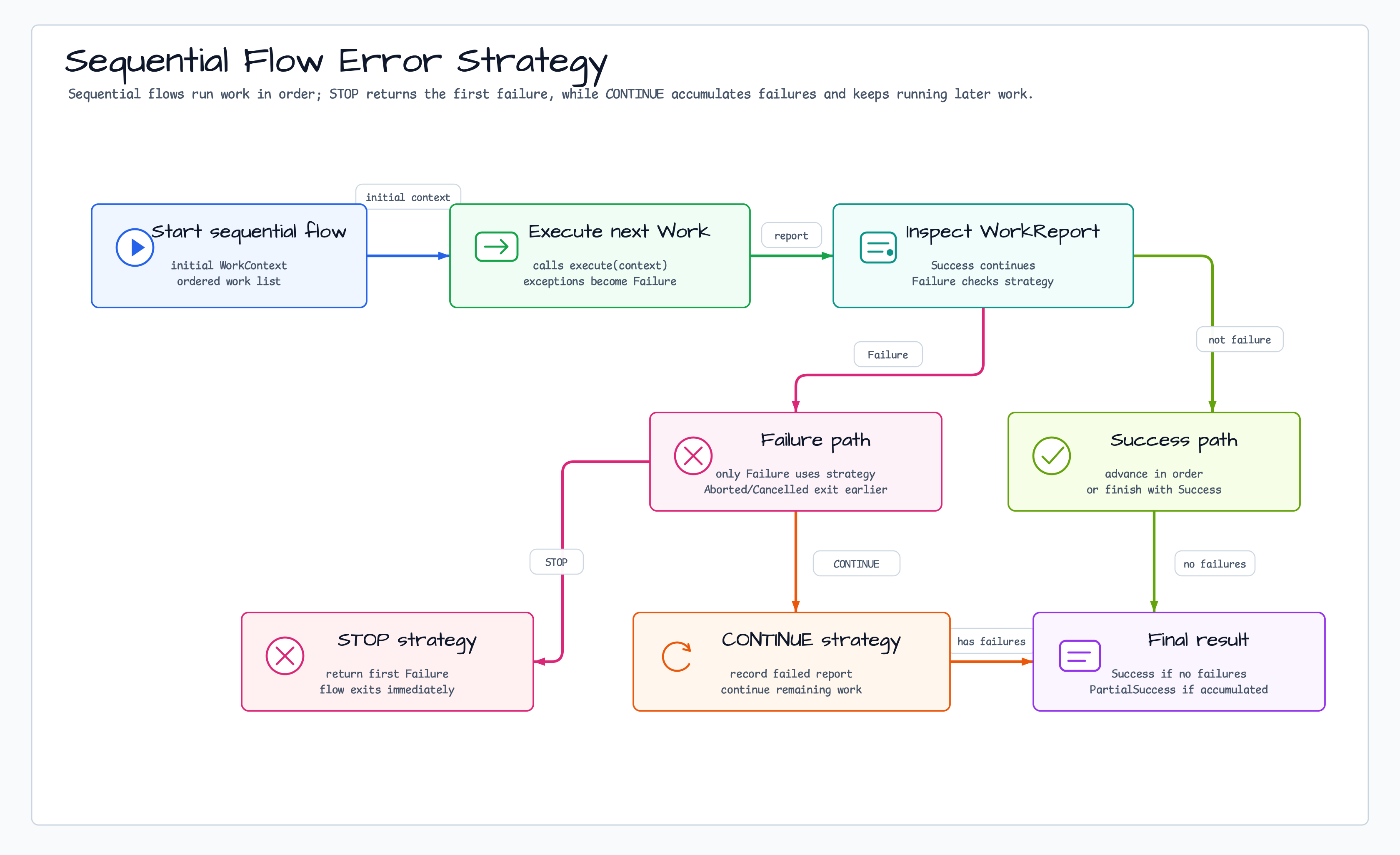 Sequential Flow diagram