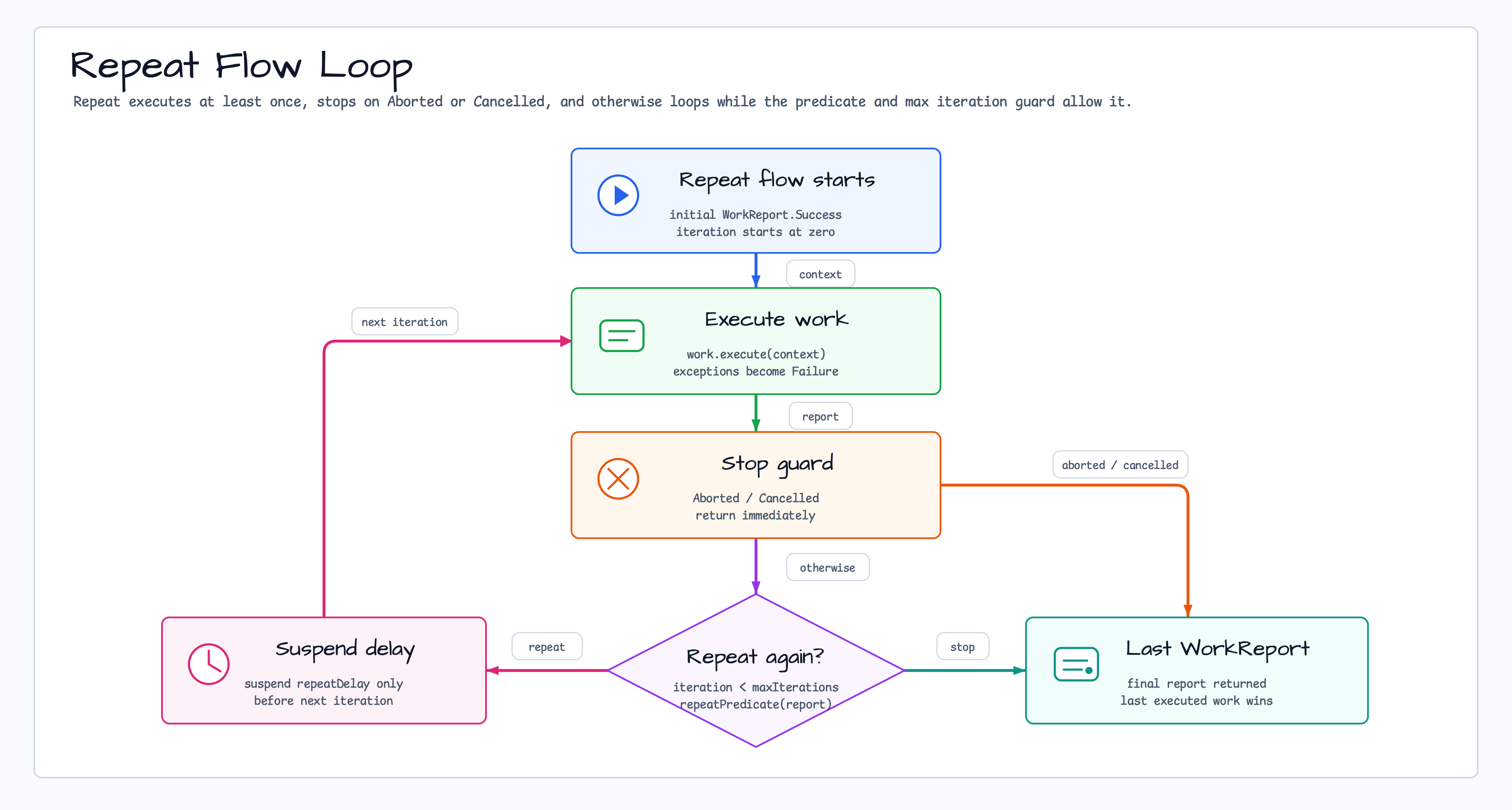 Repeat Flow diagram