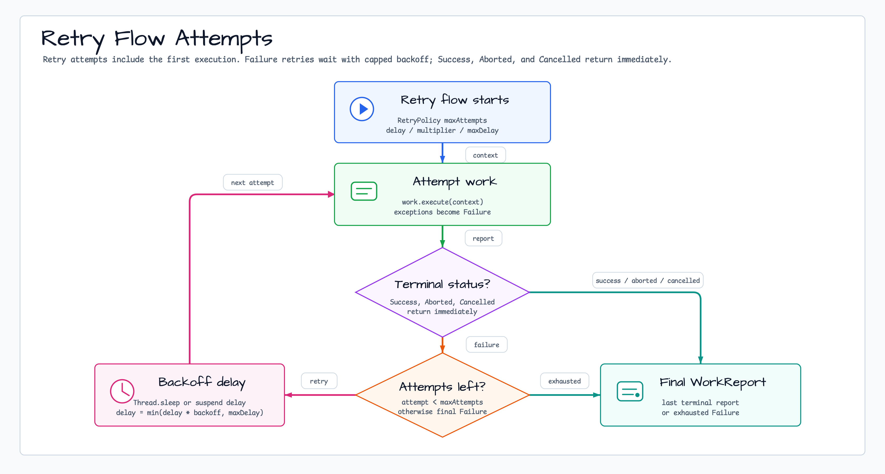 Retry Flow diagram