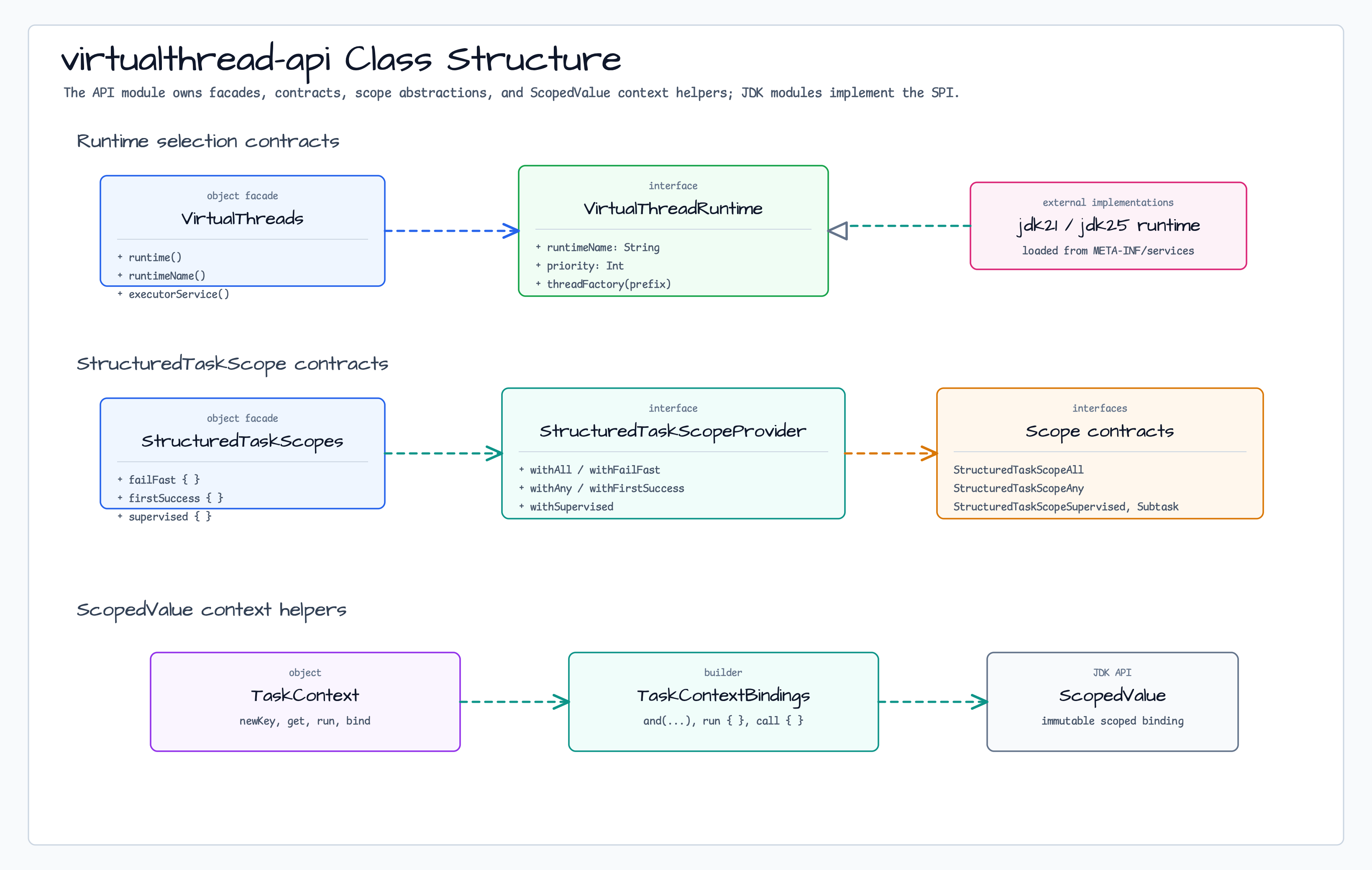 virtualthread-api class structure for runtime facades, SPI contracts, StructuredTaskScope contracts, and TaskContext helpers