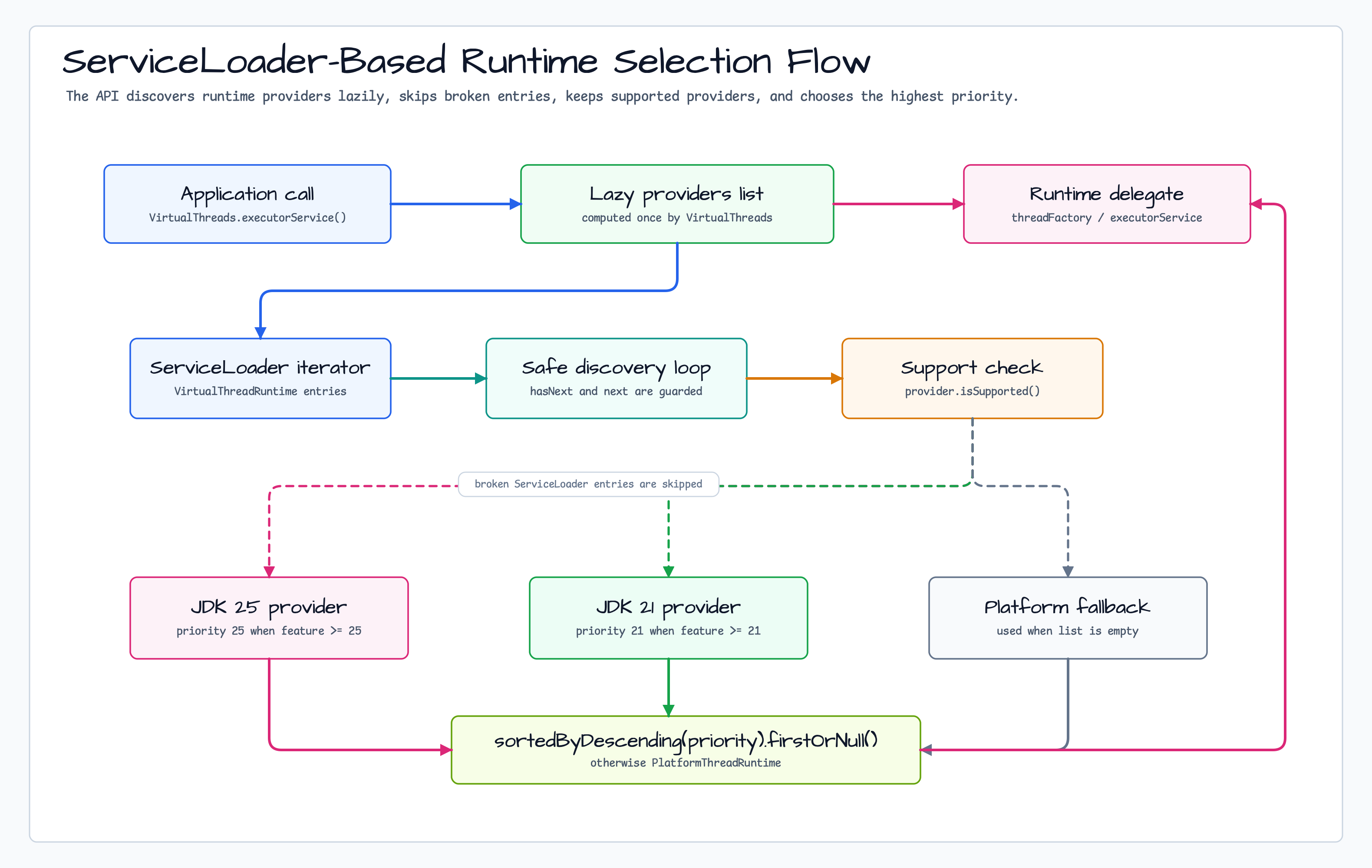 ServiceLoader-based runtime selection flow for lazy provider discovery, supported-provider filtering, priority sorting, and fallback delegat