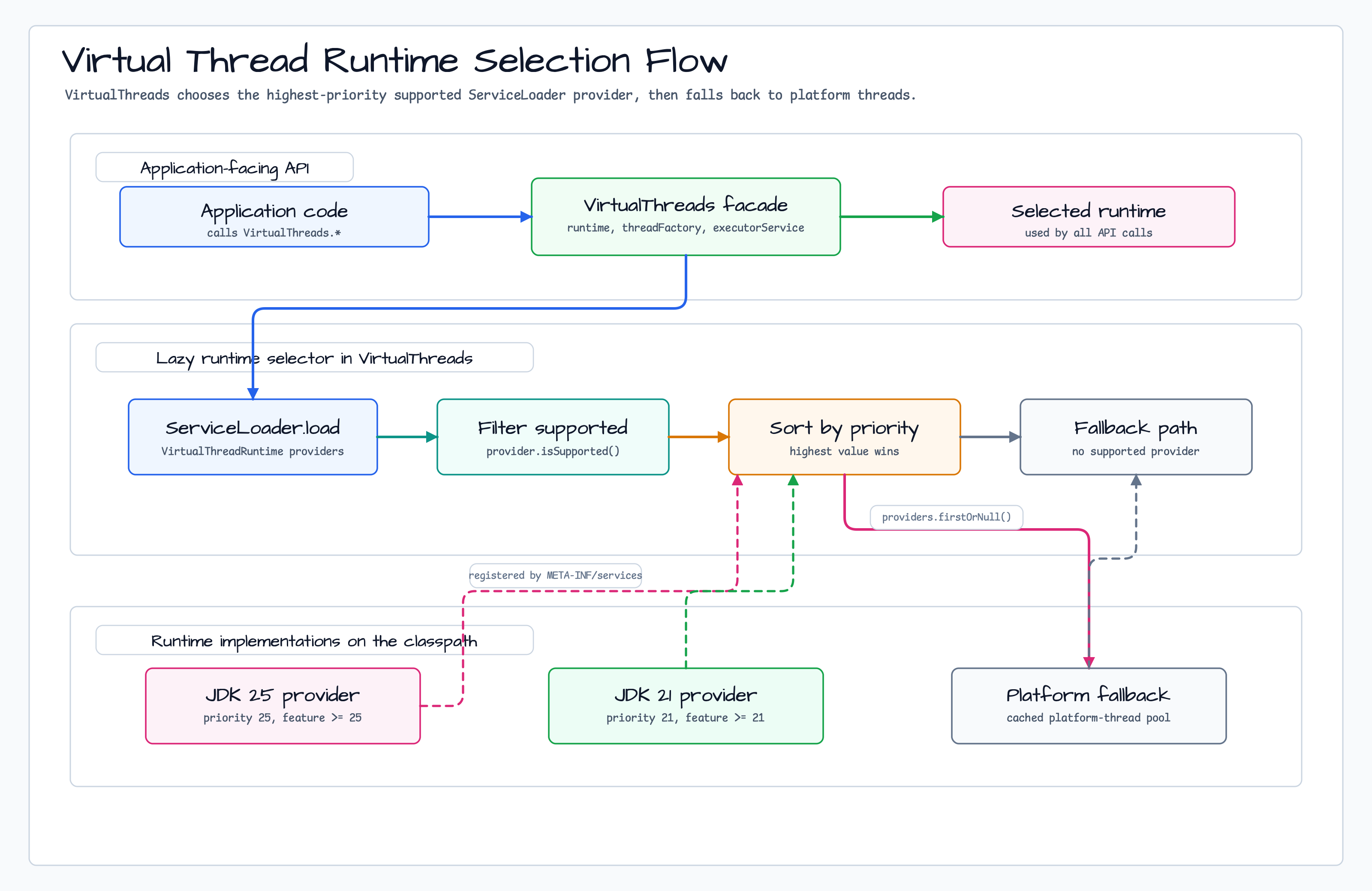 VirtualThreads runtime selection flow using ServiceLoader providers, priority sorting, and platform fallback