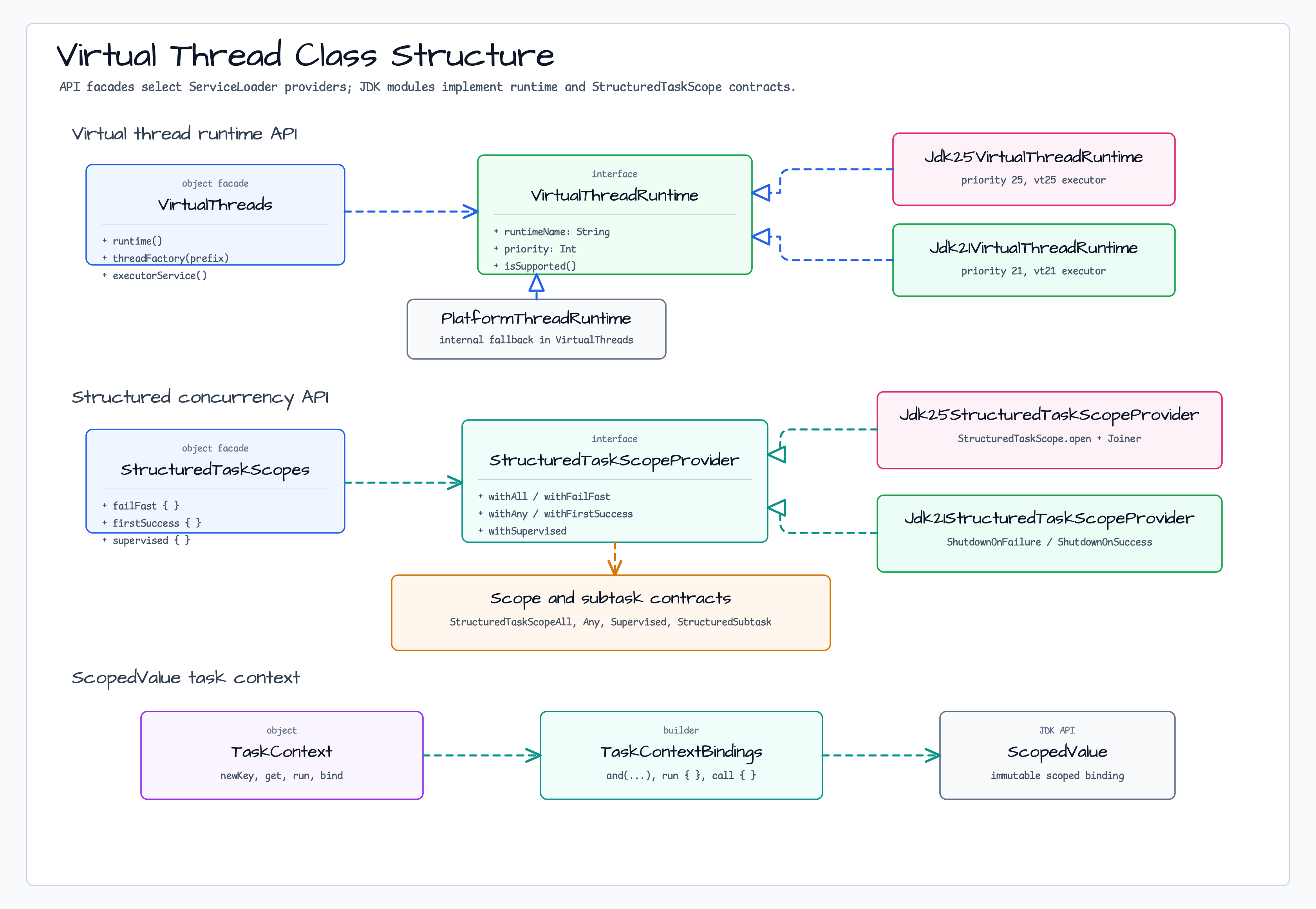 Virtual thread class structure for runtime facades, provider interfaces, JDK implementations, scope contracts, and TaskContext