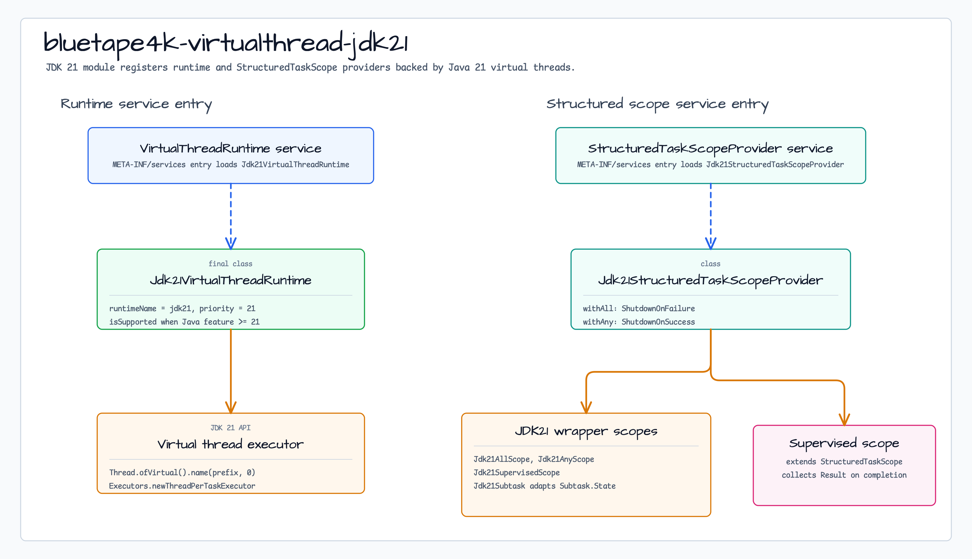 JDK 21 virtual-thread runtime and StructuredTaskScope provider structure