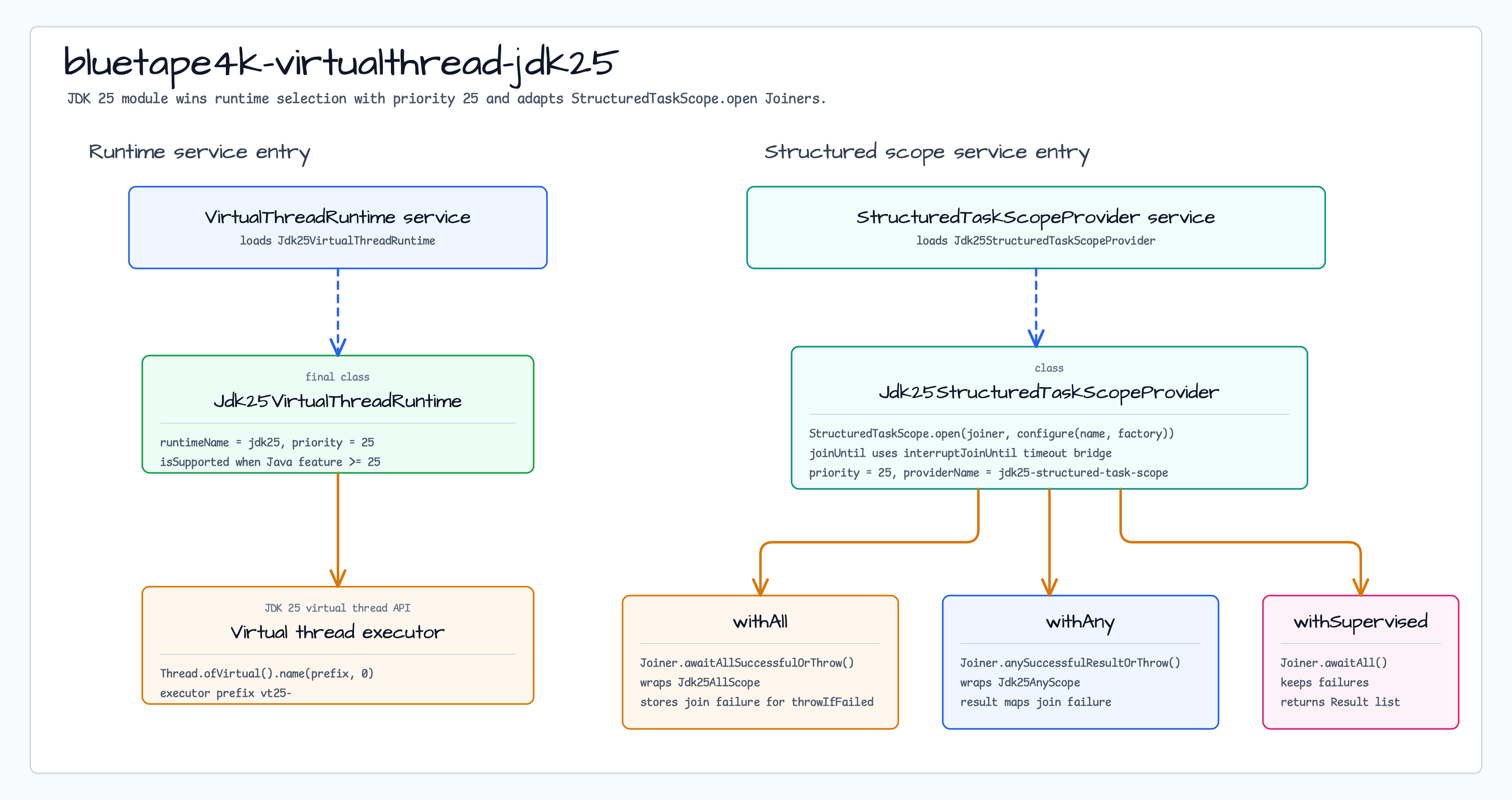 JDK 25 virtual-thread runtime and StructuredTaskScope Joiner provider structure
