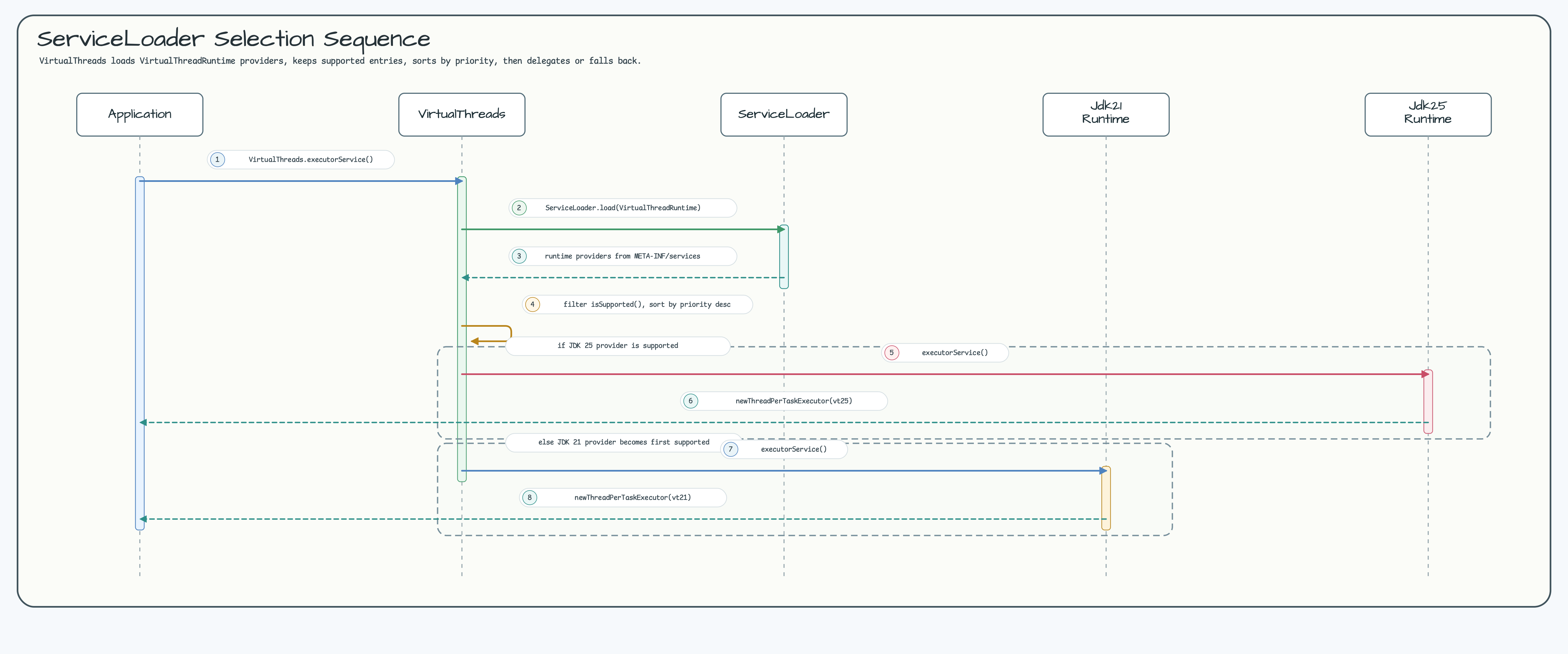 ServiceLoader selection sequence for VirtualThreadRuntime discovery, support filtering, priority sorting, and executor delegation