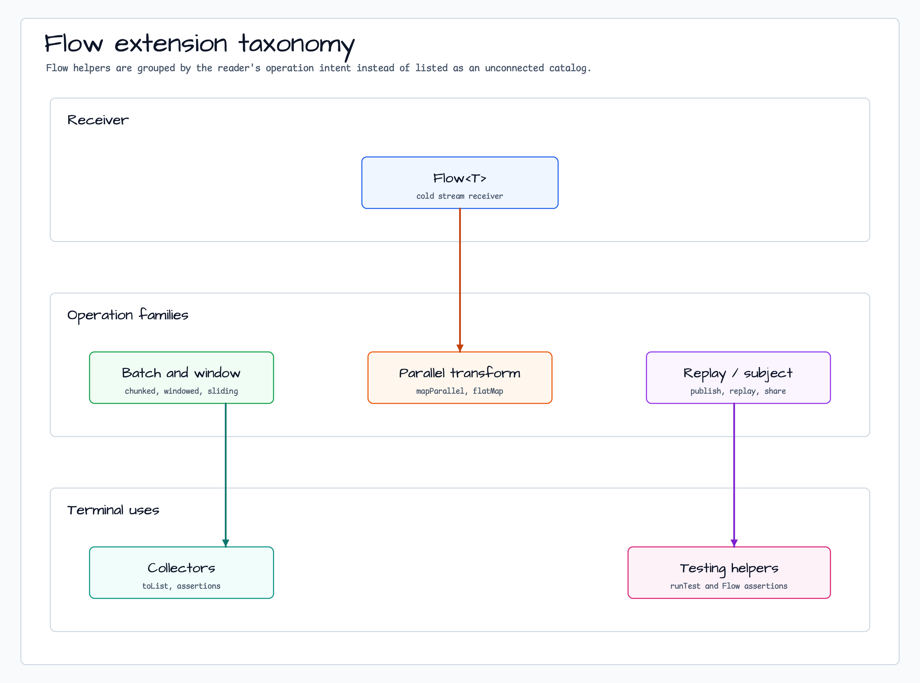 1. Flow Extension Categories diagram