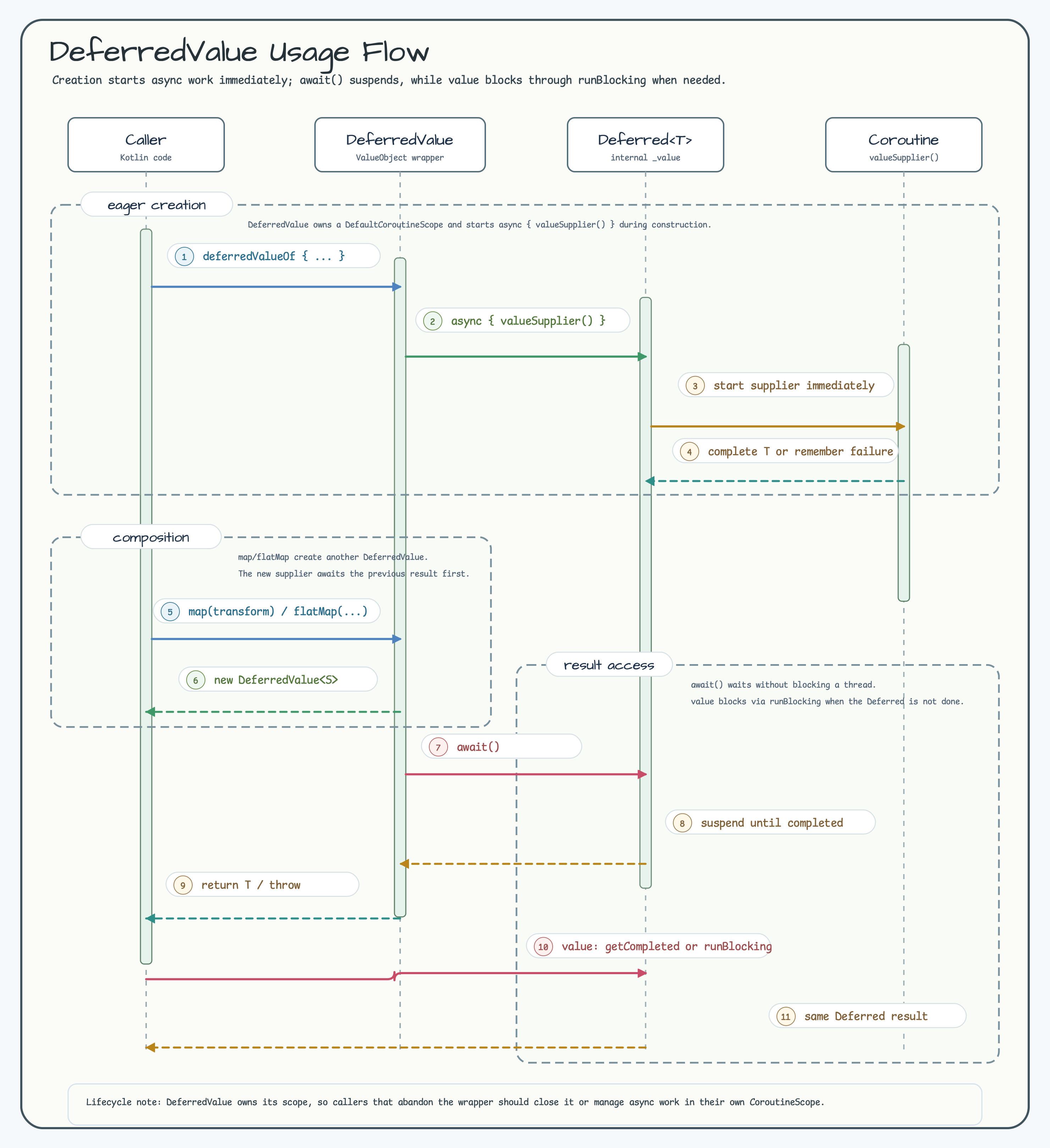 DeferredValue Usage Flow diagram