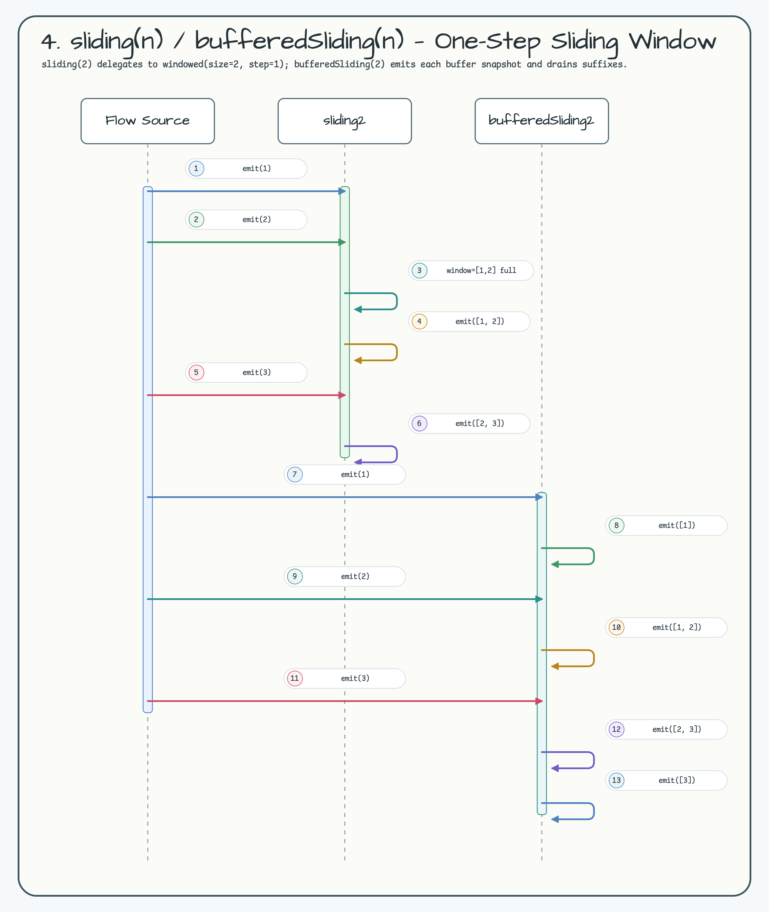 4. sliding(n) / bufferedSliding(n) — One-Step Sliding Window diagram