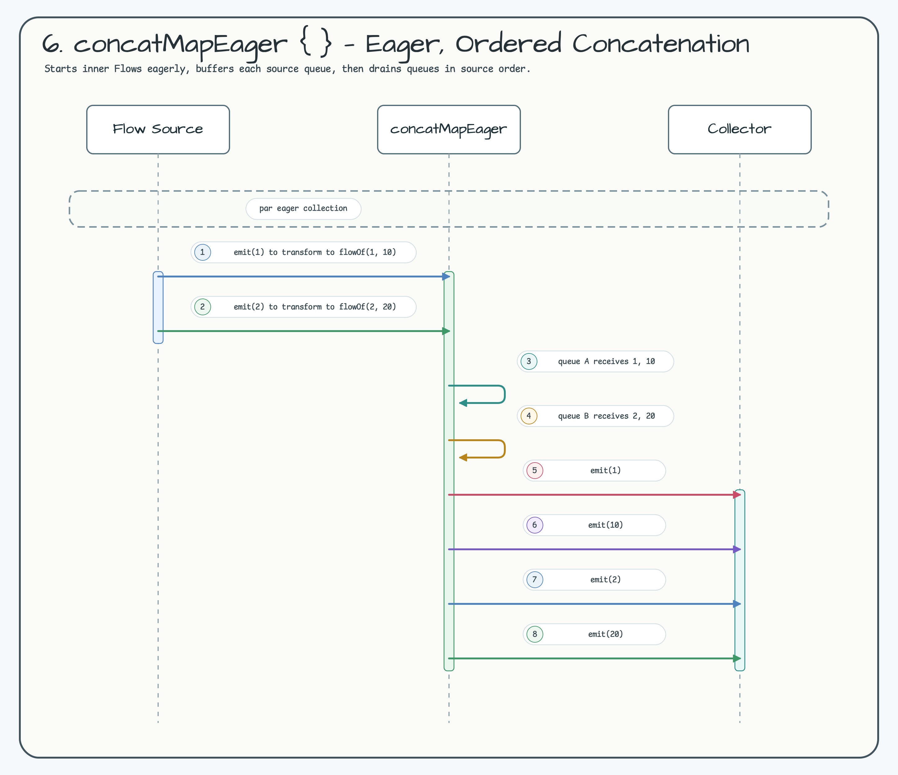 6. concatMapEager { } — Order-Preserving Eager Parallel Collection diagram
