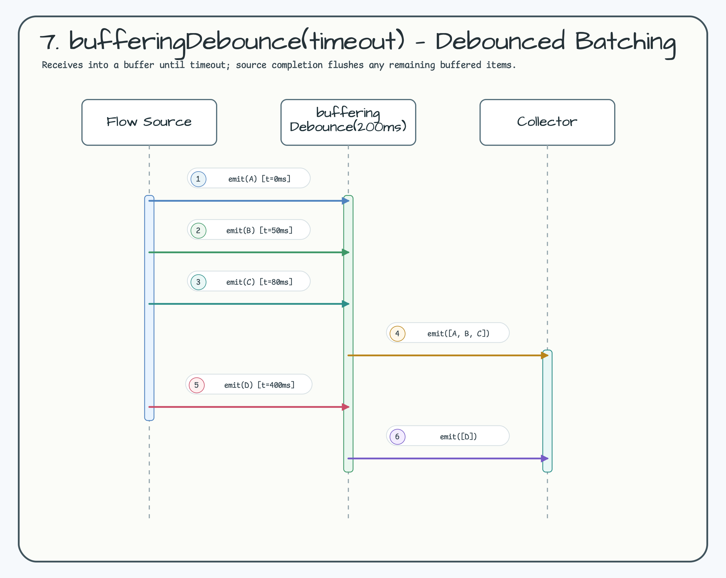 7. bufferingDebounce(timeout) — Debounced Batching diagram