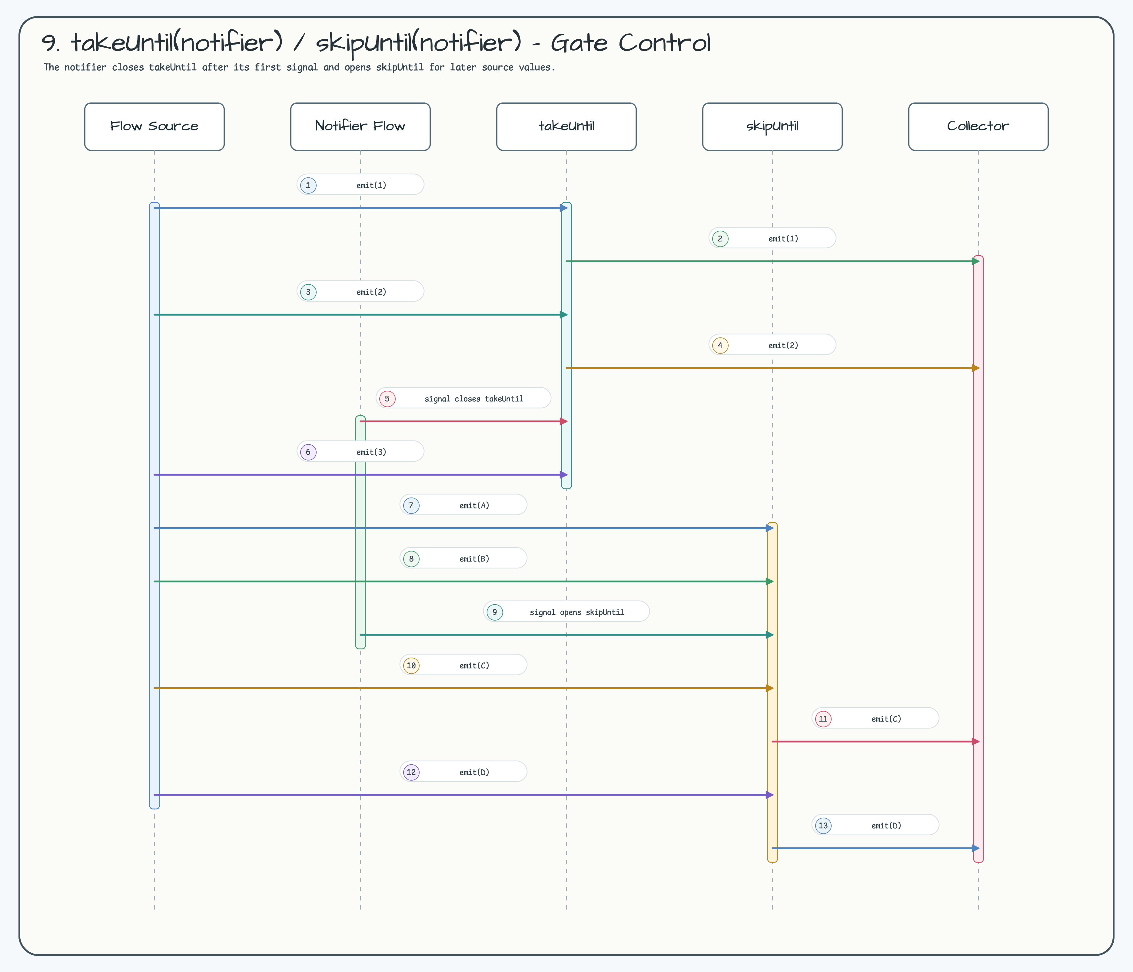 9. takeUntil(notifier) / skipUntil(notifier) — Gate Control diagram
