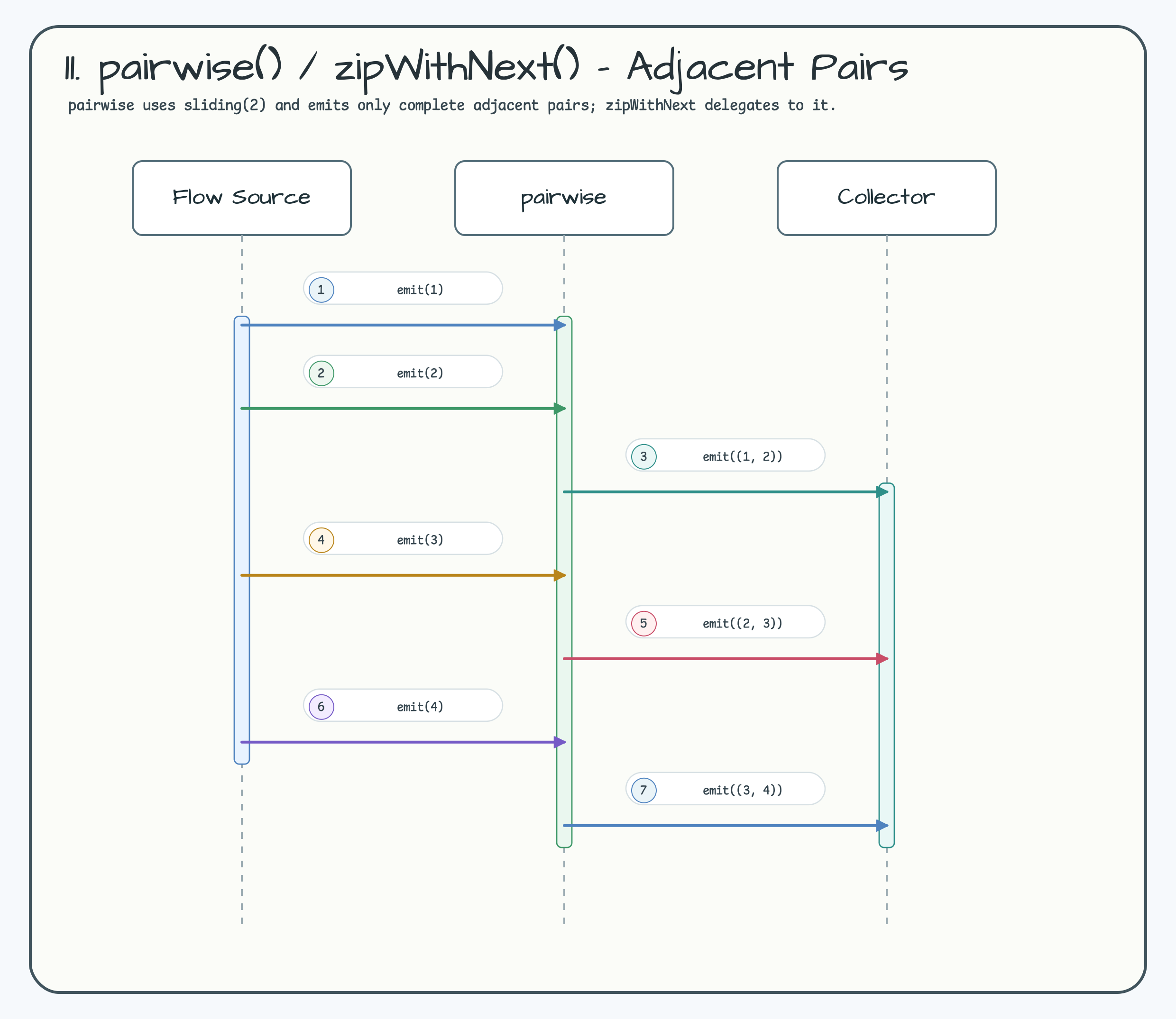 11. pairwise() / zipWithNext() — Adjacent Pairs diagram