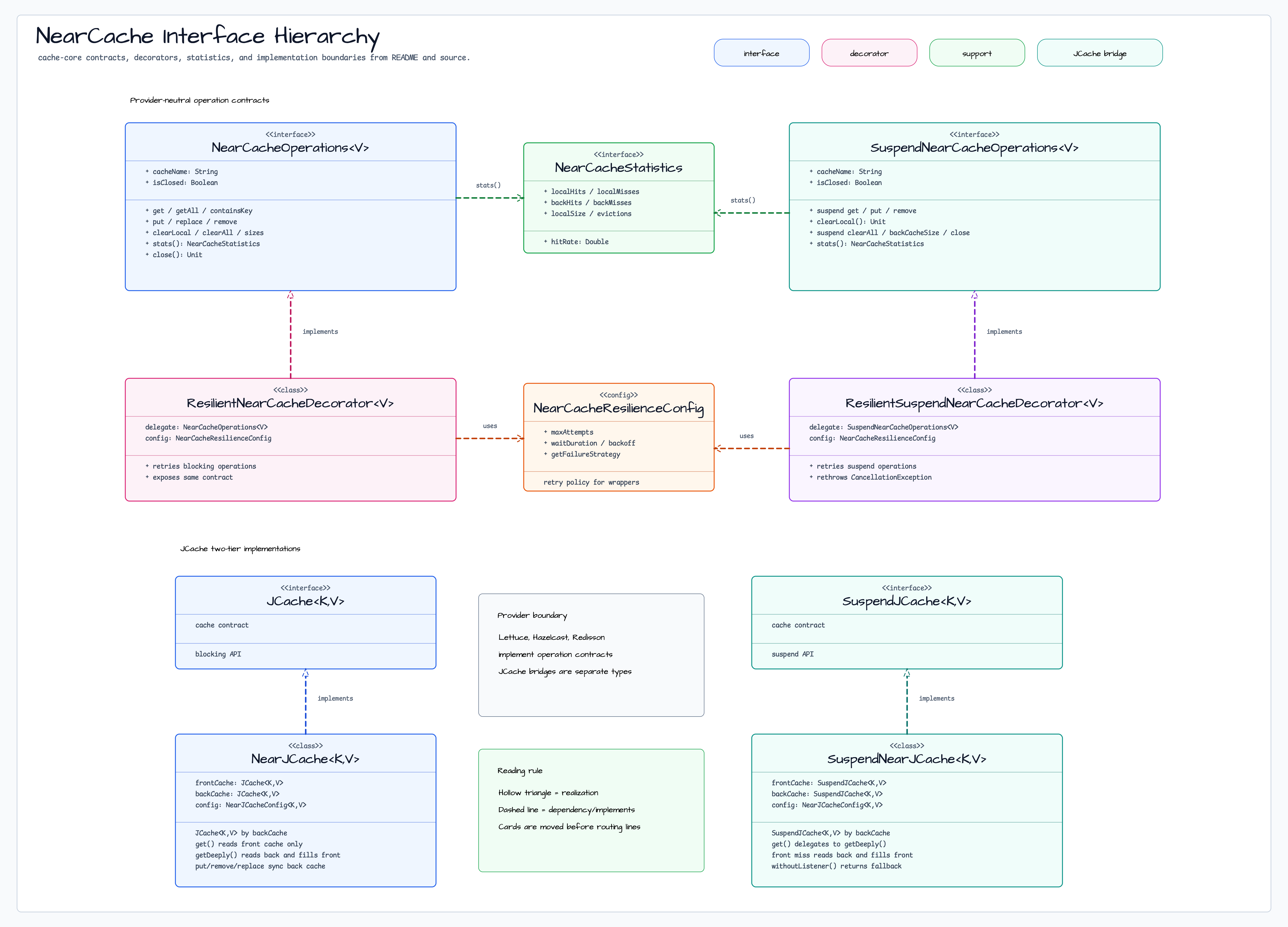 NearCache Interface Hierarchy diagram