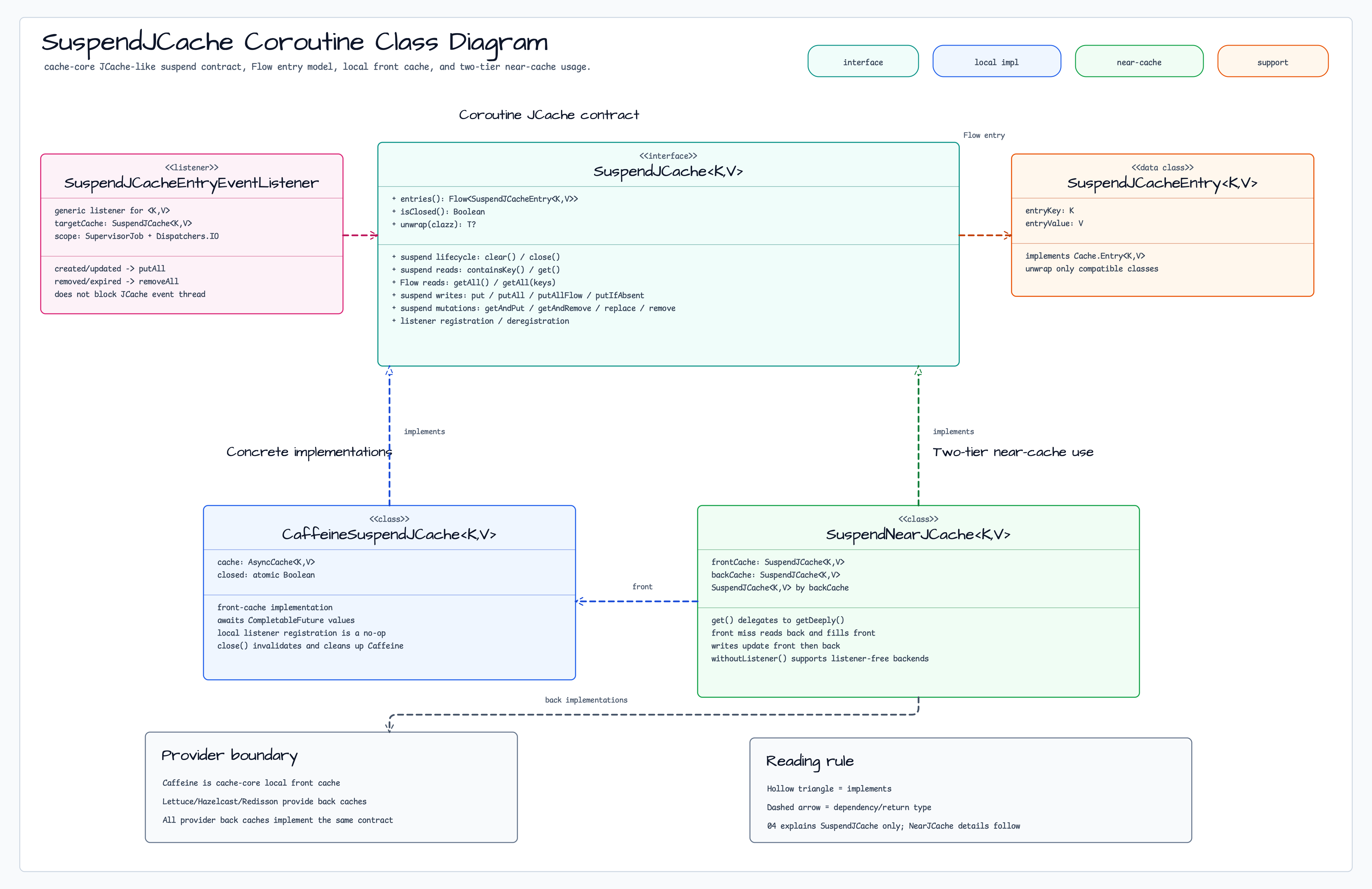 SuspendJCache coroutine interface diagram