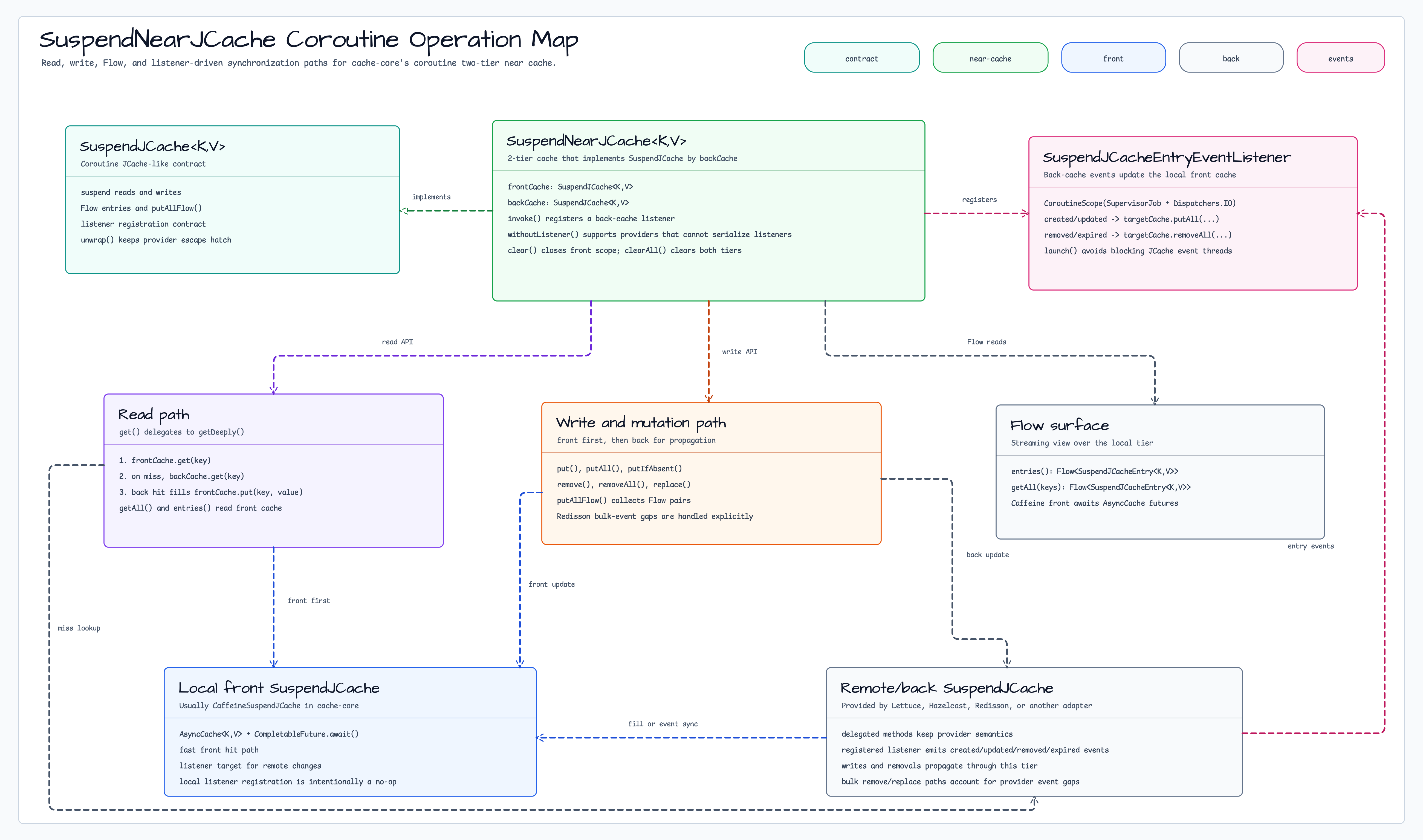 SuspendNearJCache coroutine operation map diagram