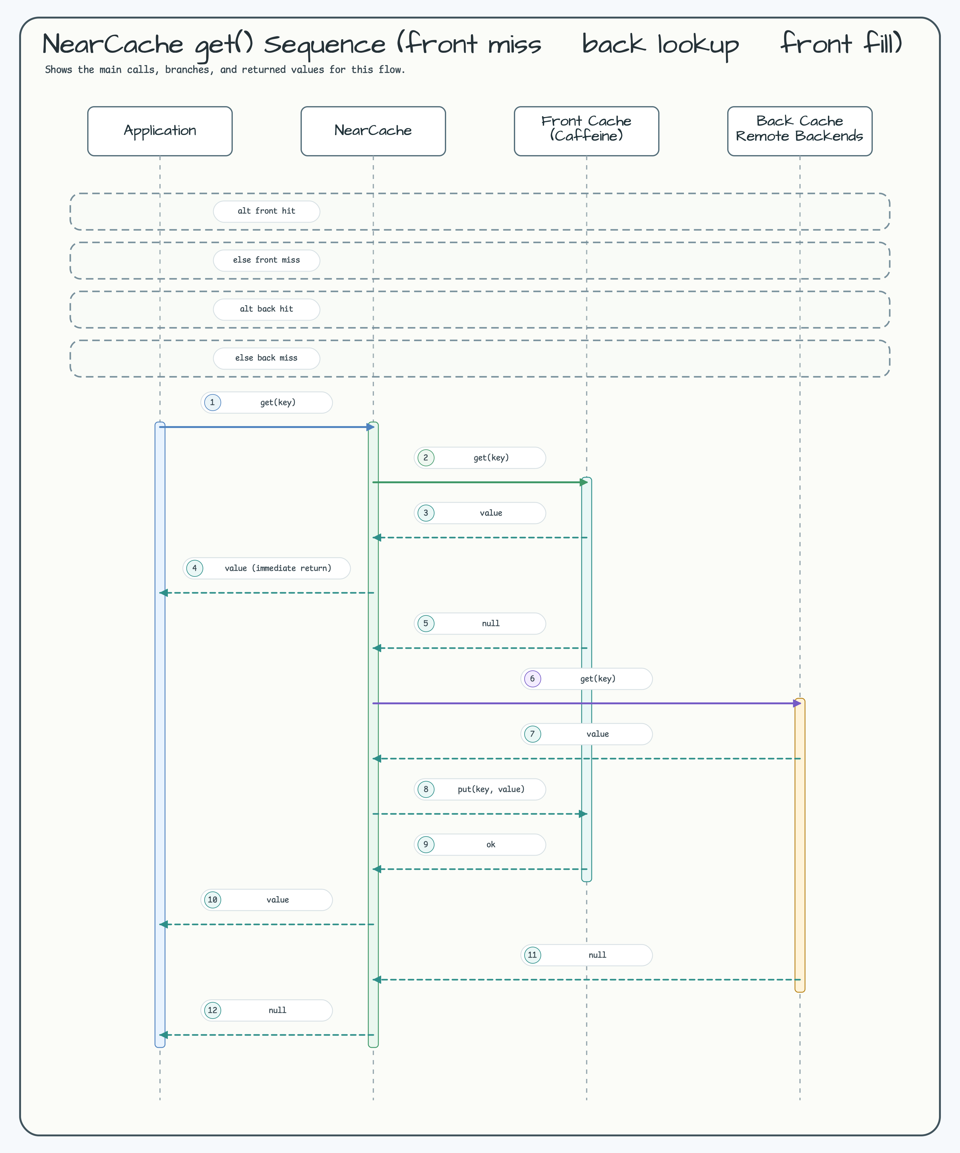 NearCache get() Sequence (front miss → back lookup → front fill) diagram
